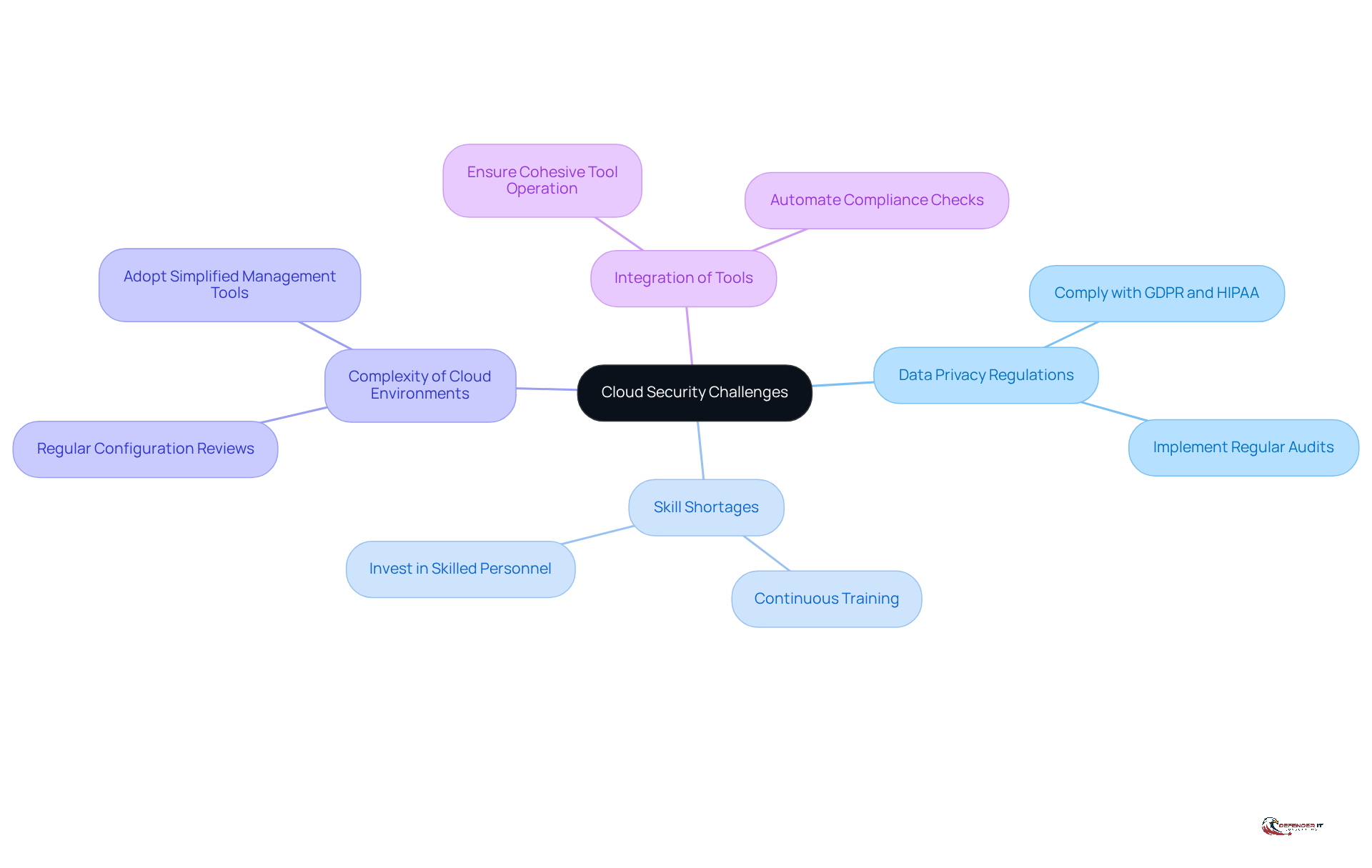 The center shows the main topic of cloud security challenges, with branches leading to specific issues and their solutions. Each color represents a different challenge, making it easy to follow and understand.