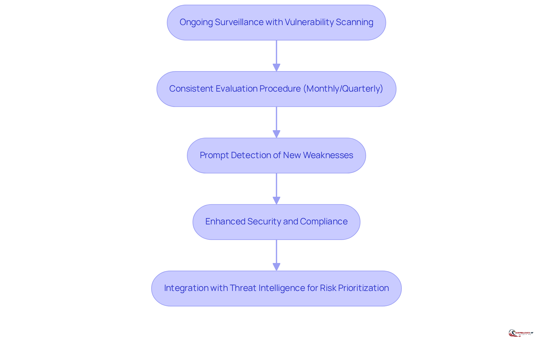 Each box represents a step in the process of maintaining security through continuous monitoring. Follow the arrows to see how each step builds on the previous one, leading to improved security and compliance.