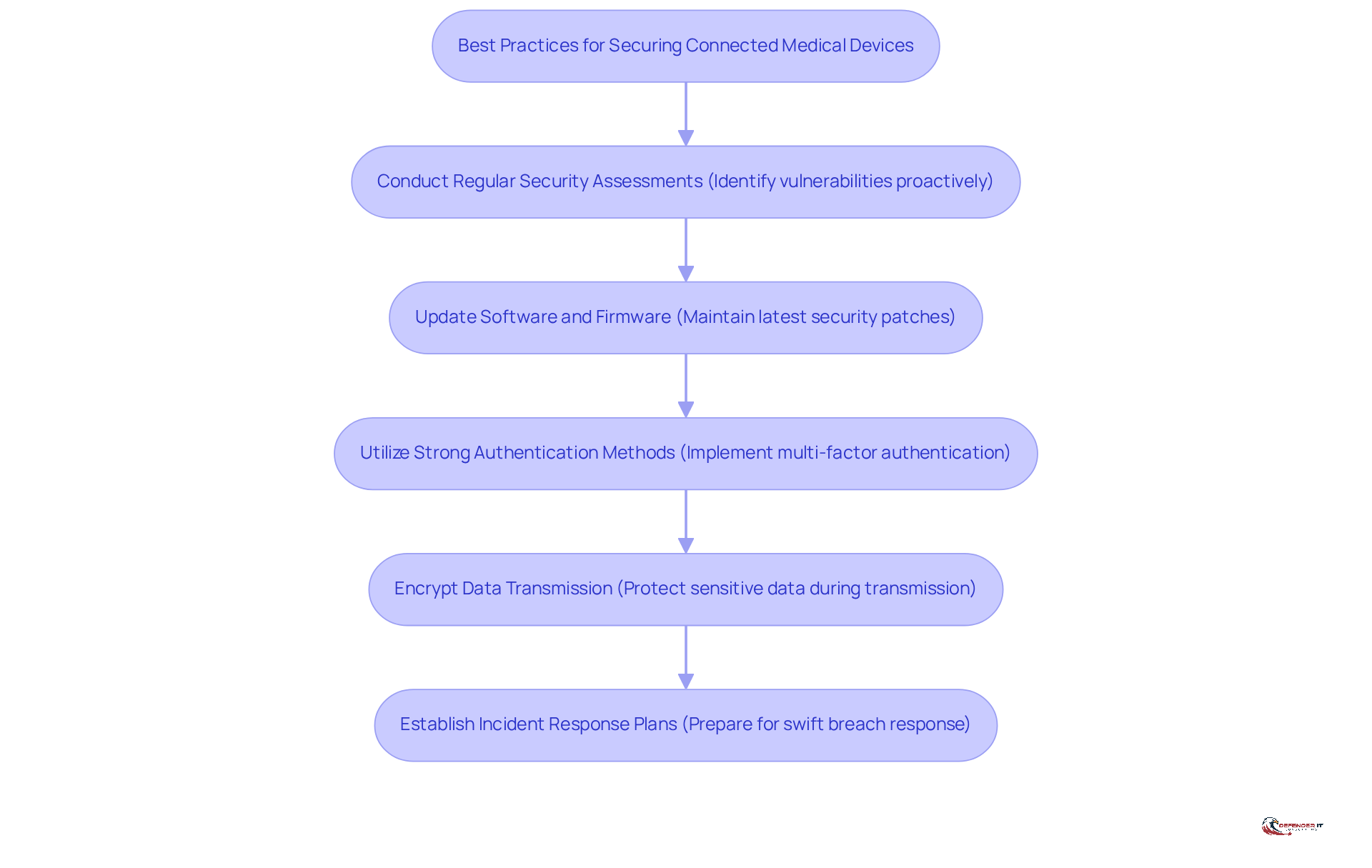Each box represents a crucial step in securing medical devices. Follow the arrows to see how each practice builds on the previous one, leading to a stronger security posture.