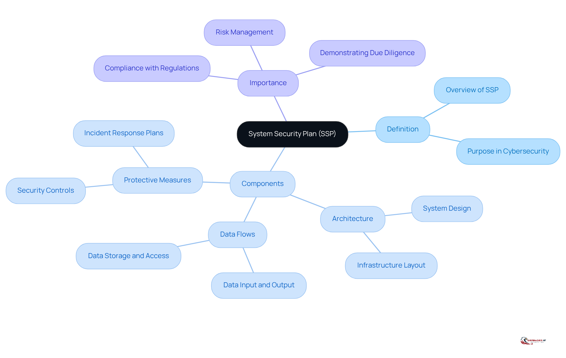 The center represents the SSP, and the branches show its definition, key components, and why it's important for cybersecurity. Follow the branches to explore each aspect in detail.