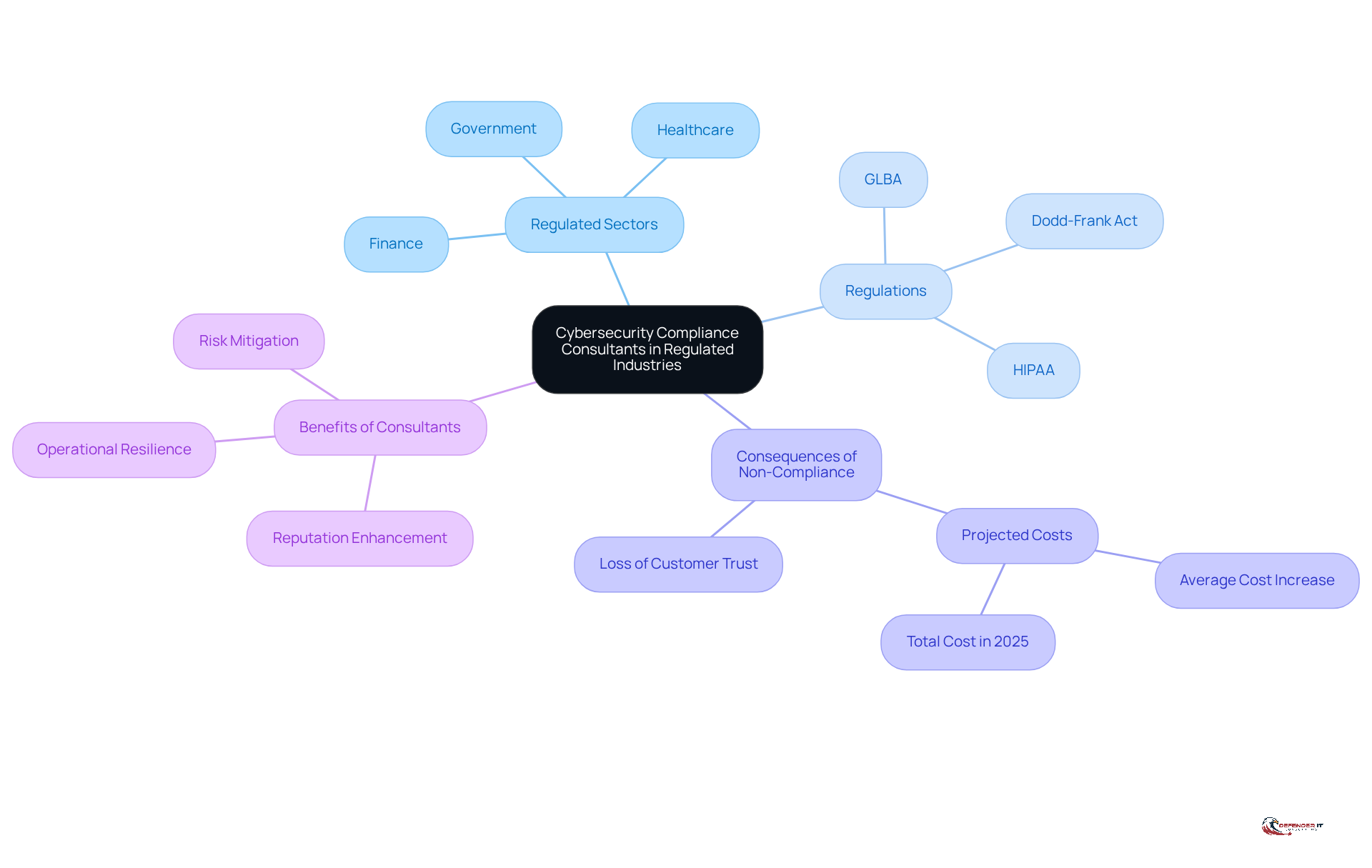 The central node represents the main topic, while branches show related areas. Each color-coded branch helps you see how regulations, consequences, and benefits connect to the role of consultants.