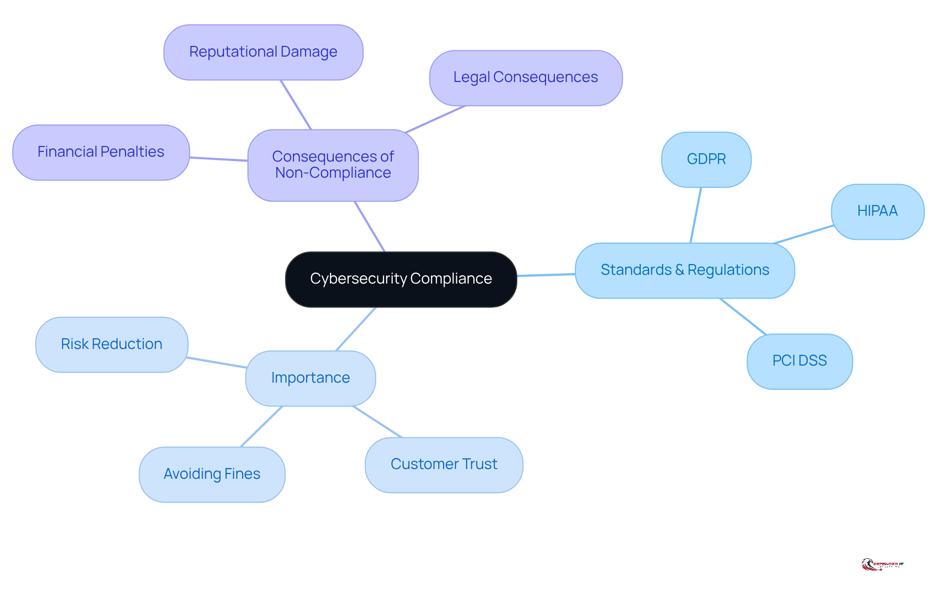 The center represents the main topic of cybersecurity compliance. Each branch shows different aspects, like the standards organizations must follow and why compliance is important. The sub-branches provide more details on each point.