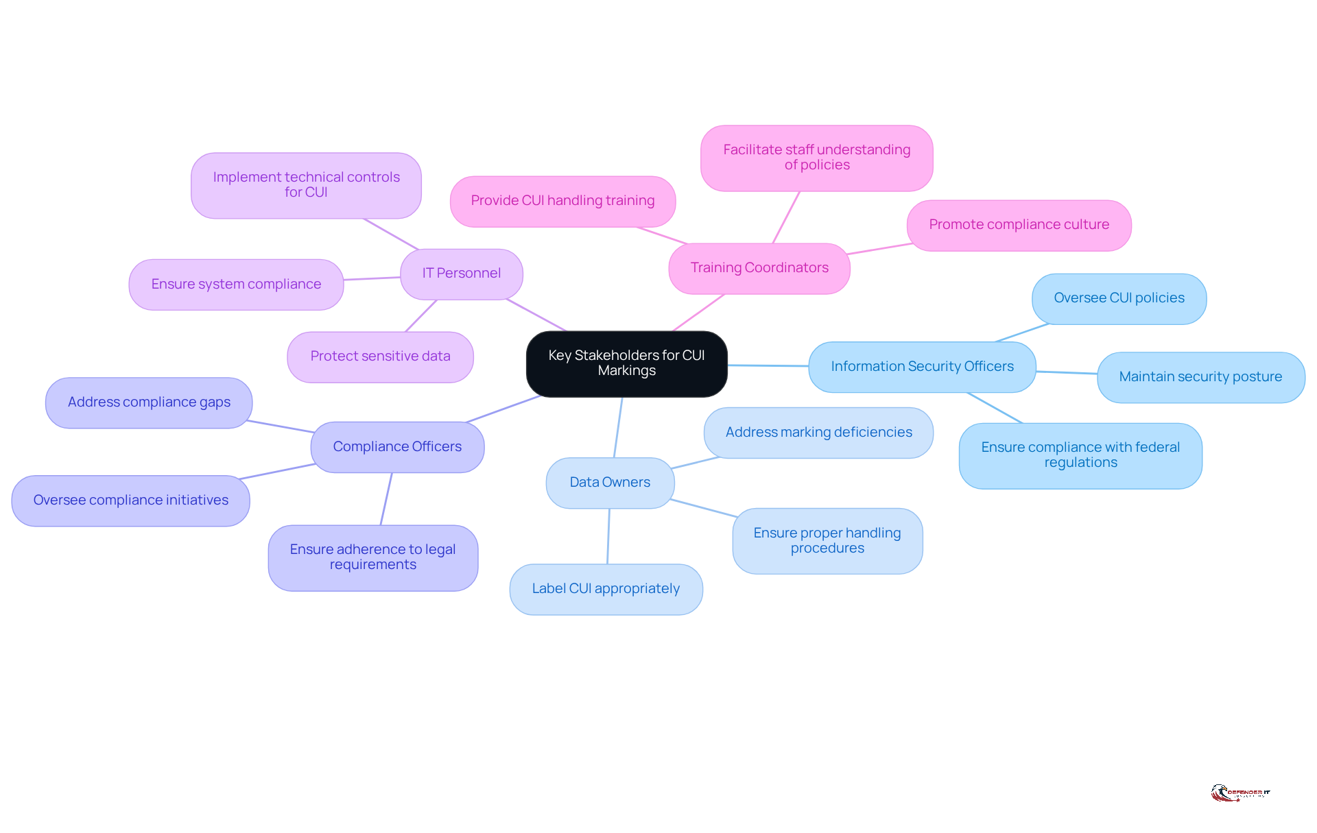 The central node represents the main topic of CUI markings, while each branch shows a key stakeholder and their role. Follow the branches to understand who is responsible for what in the management of CUI.