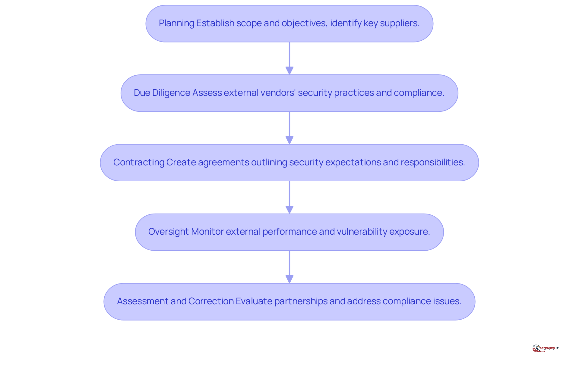 Each box represents a phase in the TPRM process. Follow the arrows to see how each phase leads to the next, ensuring a comprehensive approach to managing vendor-related cybersecurity risks.