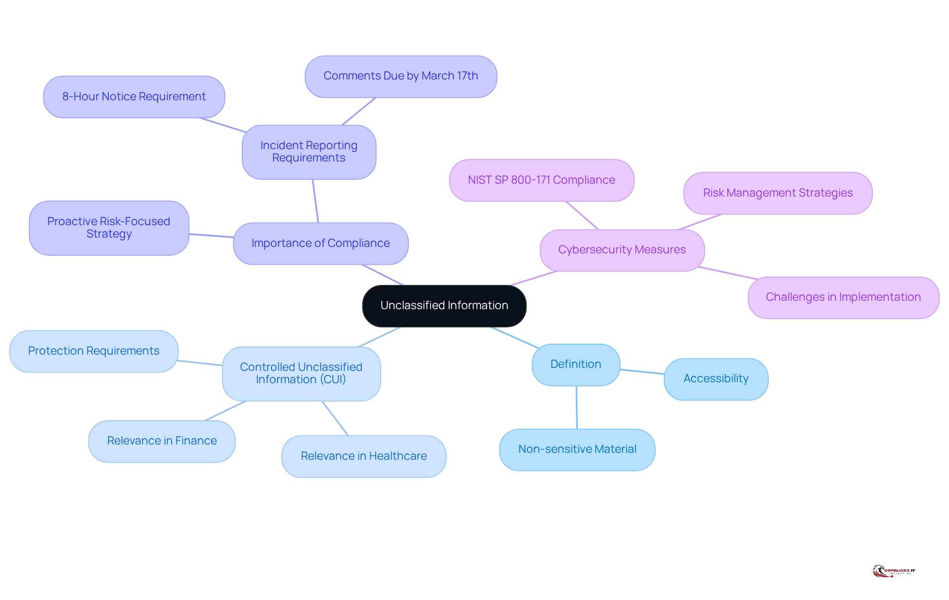 Start at the center with the main idea of unclassified information, then explore the branches to learn about its definition, specific categories like CUI, and why compliance and cybersecurity are important.