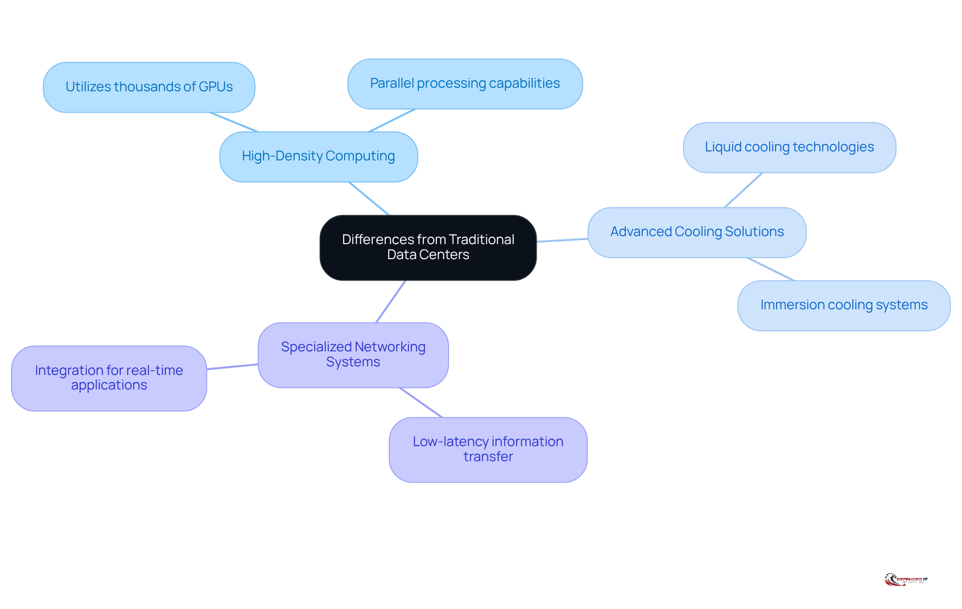 The central node represents the main topic, while the branches show the key differences. Each branch explains a unique characteristic of AI facilities, helping you understand how they differ from traditional data centers.