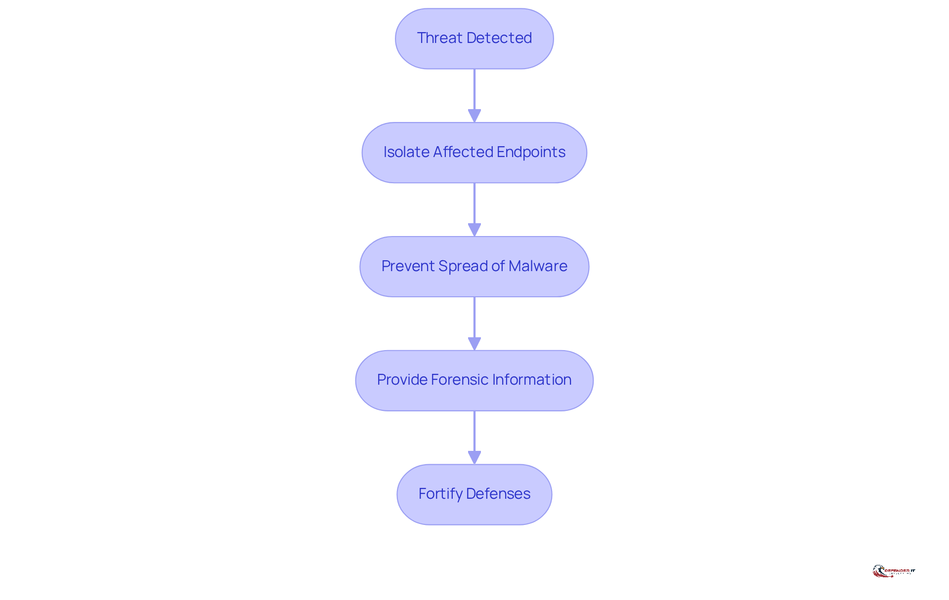This flowchart shows the steps taken by EDR technology when a threat is detected. Each box represents a key action in the incident response process, helping you understand how quickly and effectively threats are managed.