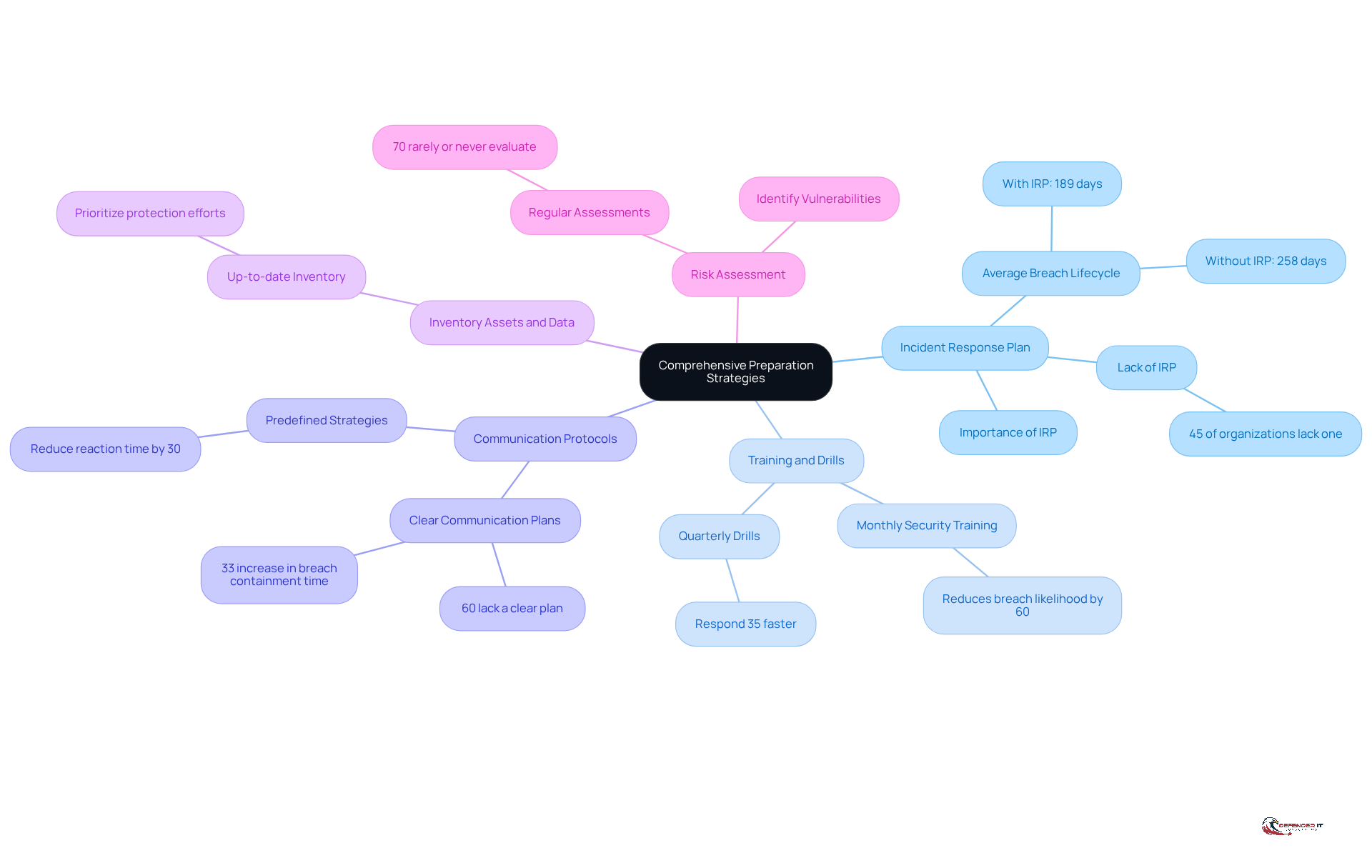 The center represents the overall goal of preparing for cybersecurity incidents. Each branch shows a key strategy, and the sub-branches provide important details and statistics that highlight the effectiveness of each strategy.