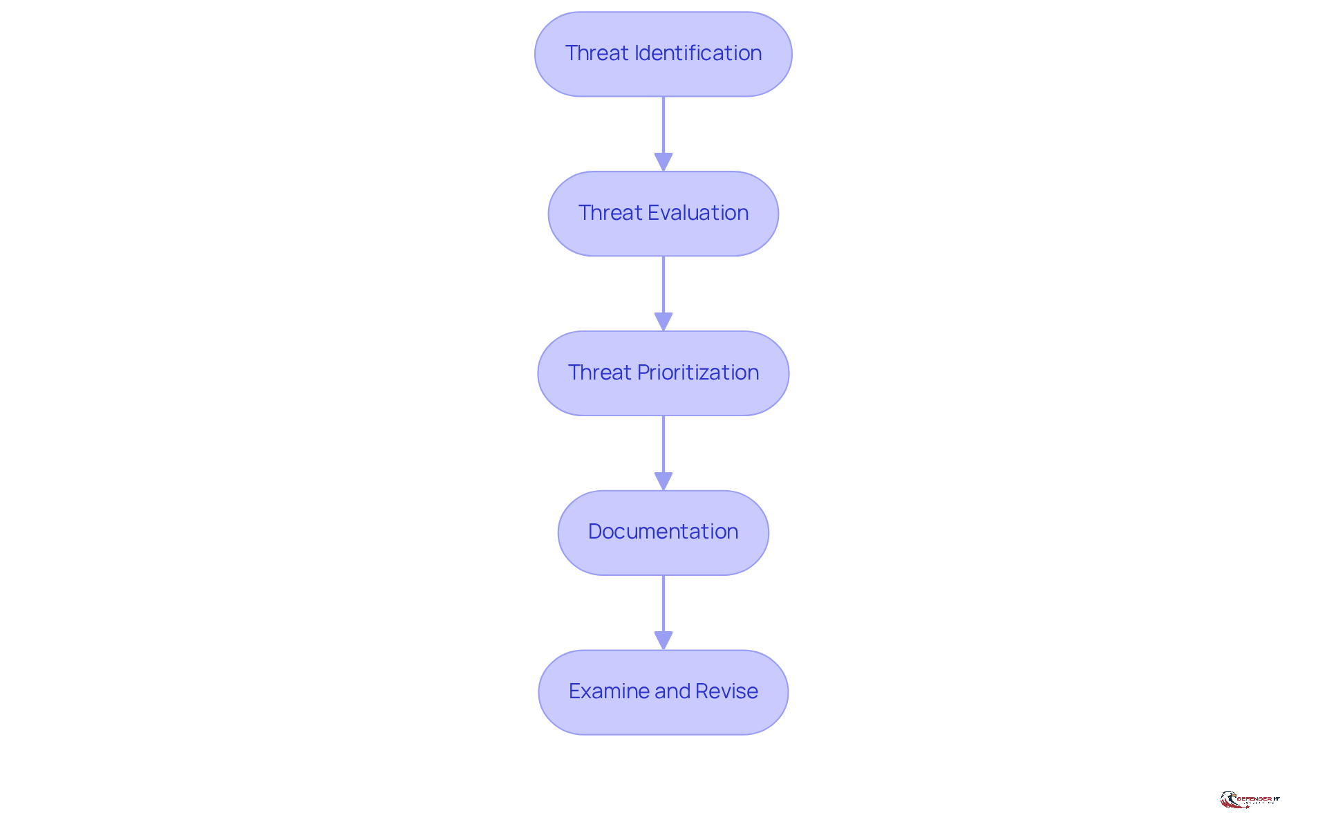 Each box represents a step in the risk assessment process. Follow the arrows to see how to move from identifying threats to evaluating and prioritizing them, ensuring your organization addresses the most critical risks.