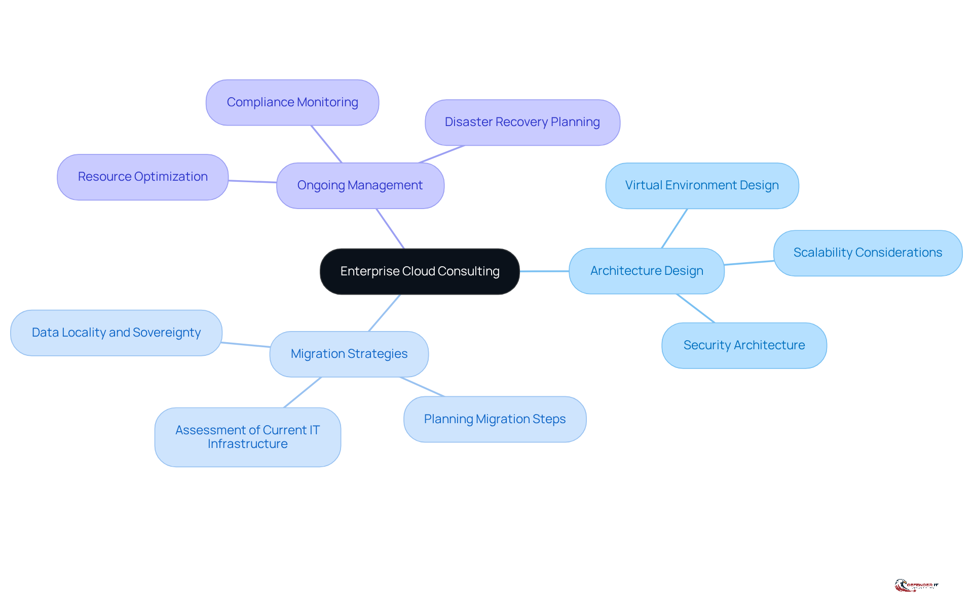 The central node represents the main concept of enterprise cloud consulting, while the branches show the key components that support this concept. Each branch can be explored to understand how it contributes to the overall strategy.