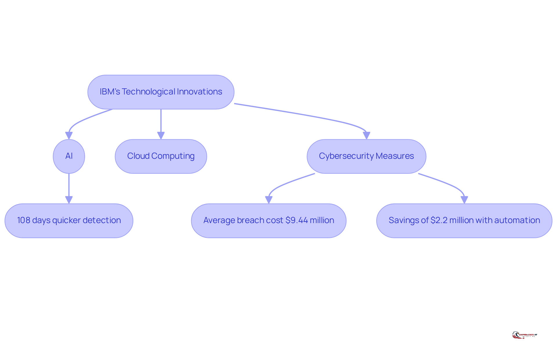 This flowchart shows how IBM's technologies connect to benefits for organizations. Each box represents a technology or benefit, and the arrows illustrate how adopting these innovations can lead to improved efficiency and reduced costs.