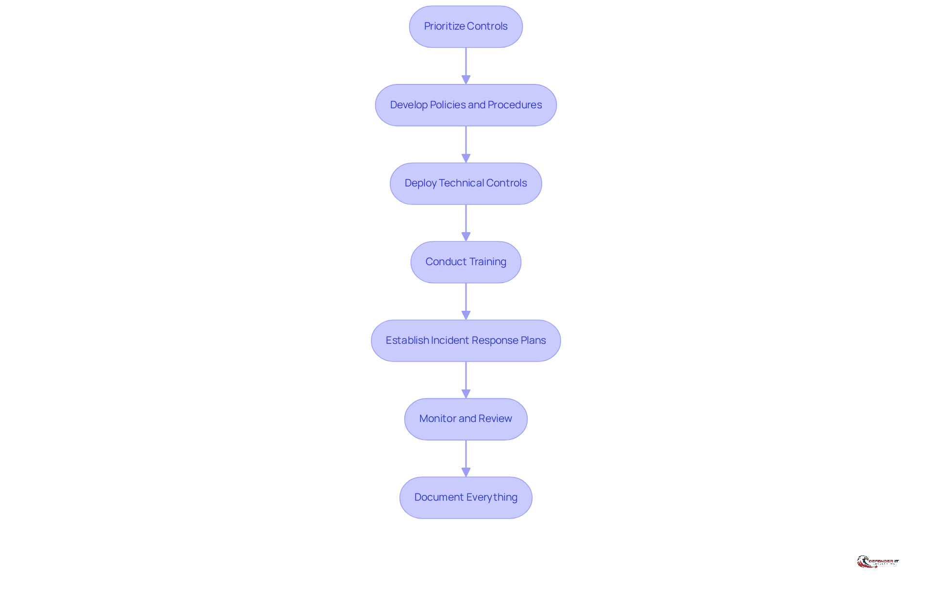 Each box represents a crucial step in the process of achieving CMMC Level 2 compliance. Follow the arrows to see how each step leads to the next, ensuring a systematic approach to security.
