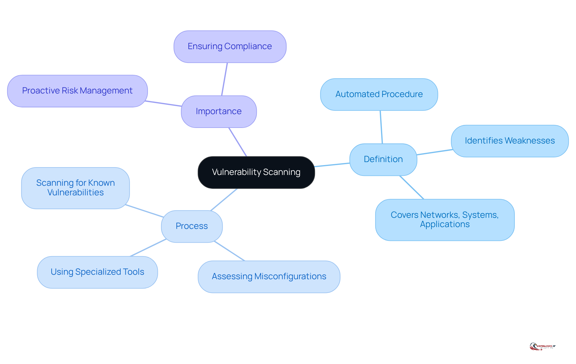 Start at the center with the main idea of vulnerability scanning, then explore its definition, how it works, and why it's important for cybersecurity.