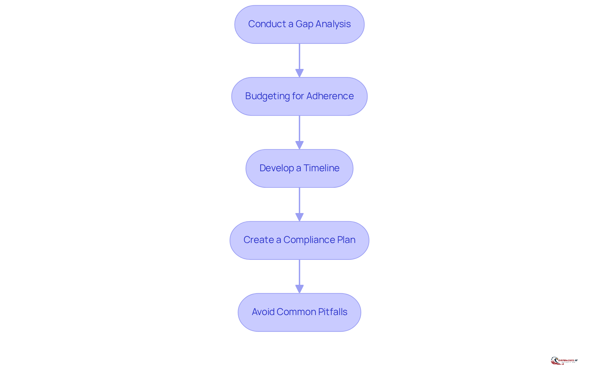 Each box represents a crucial step in the compliance process. Follow the arrows to see how each step builds on the previous one, guiding you toward successful compliance.