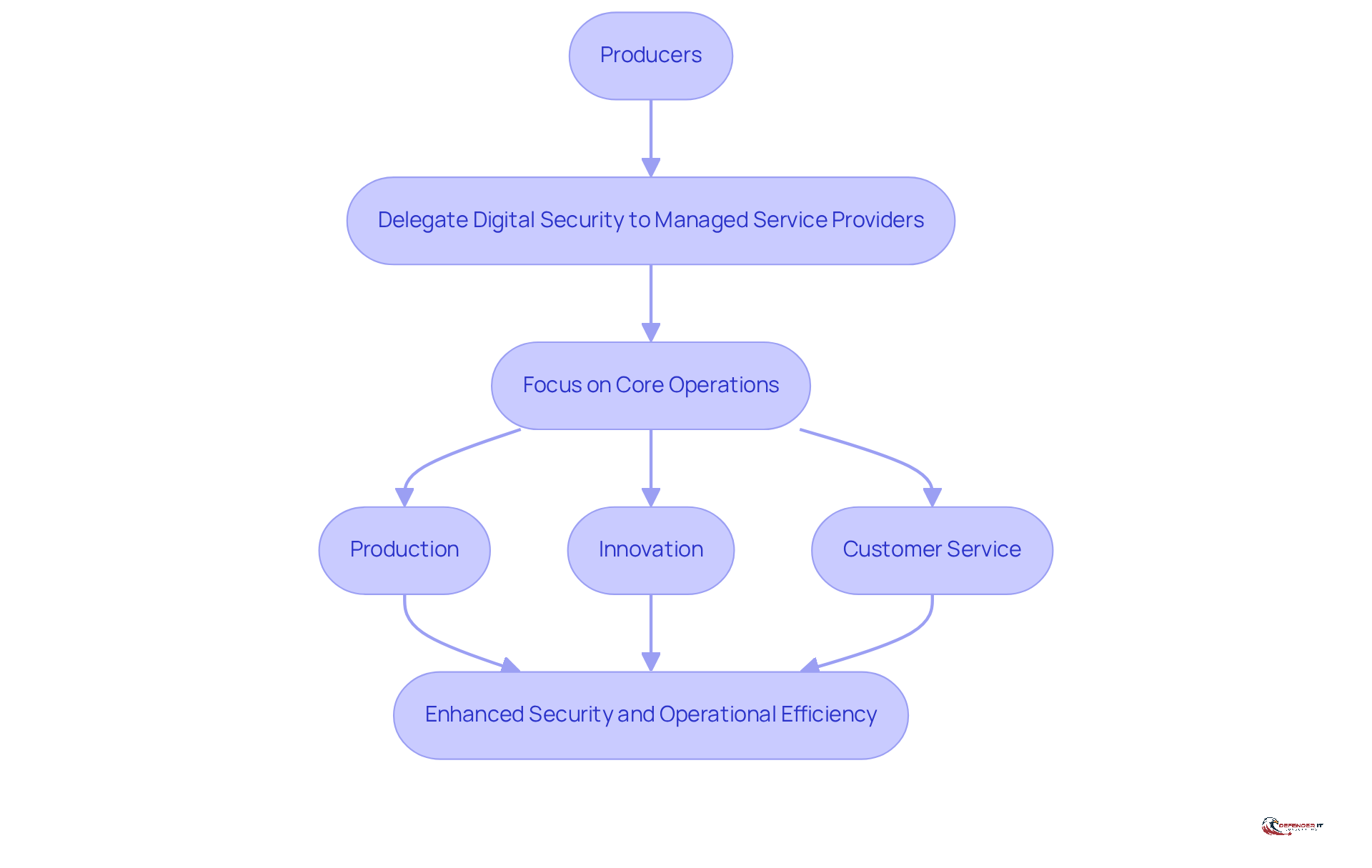 This flowchart shows how producers can delegate their digital security tasks to experts, allowing them to focus on what they do best - production, innovation, and customer service. Each step leads to improved security and efficiency.