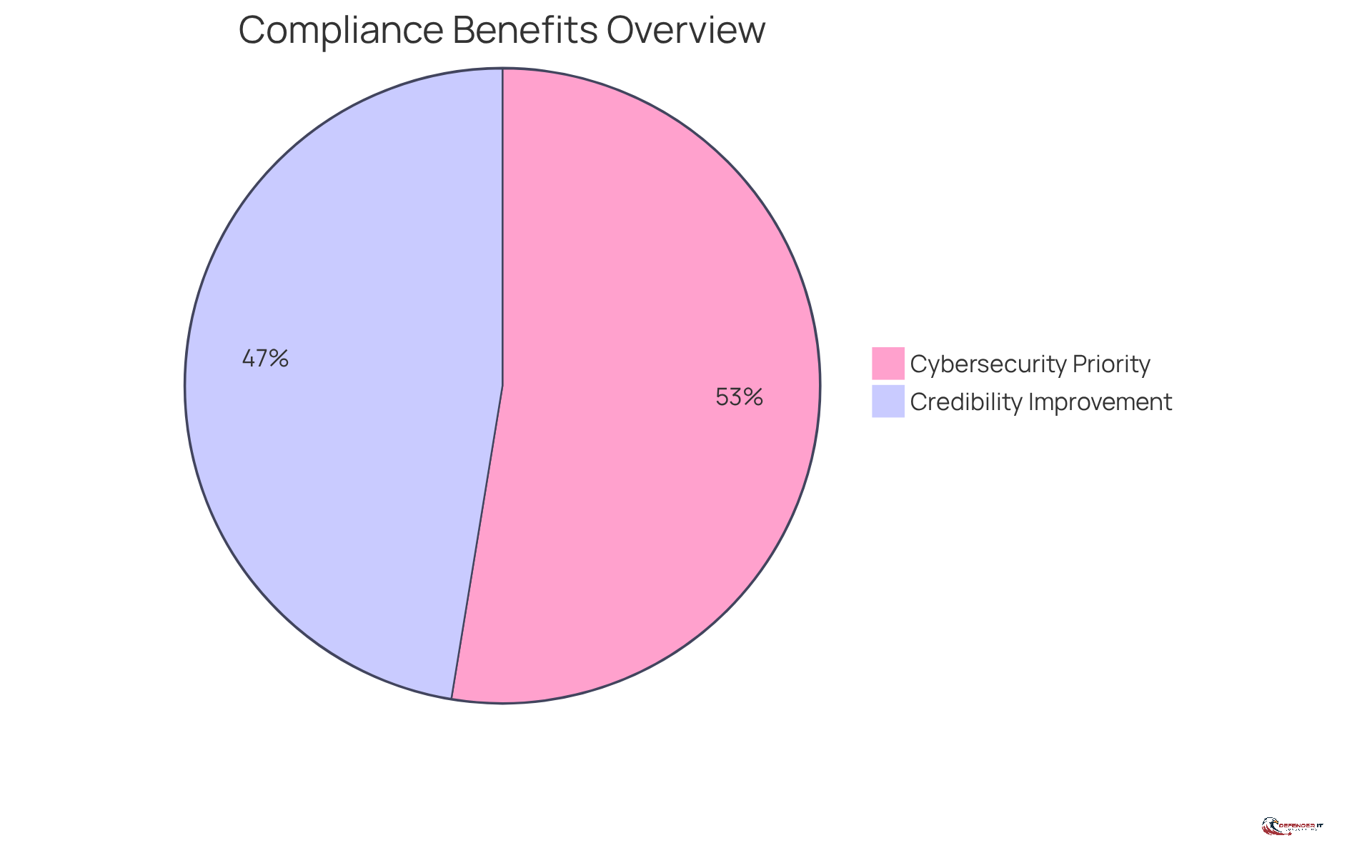 Each slice shows the percentage of organizations that have seen benefits from aligning their vulnerability scanning with compliance standards. The larger the slice, the more organizations reported that benefit.