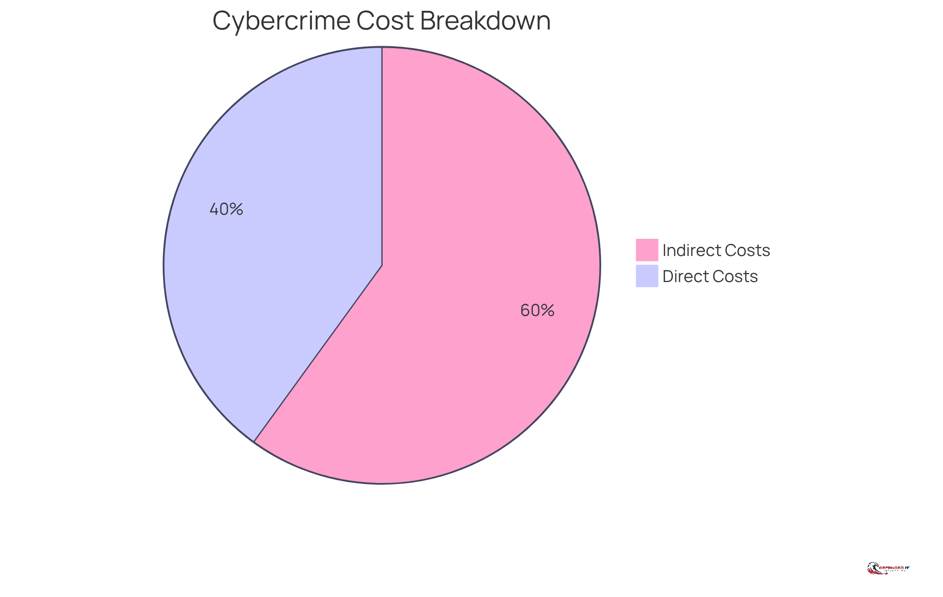 The blue slice shows the direct costs, which include theft and recovery expenses. The orange slice represents indirect costs, highlighting the broader impacts like reputational damage and regulatory fines.