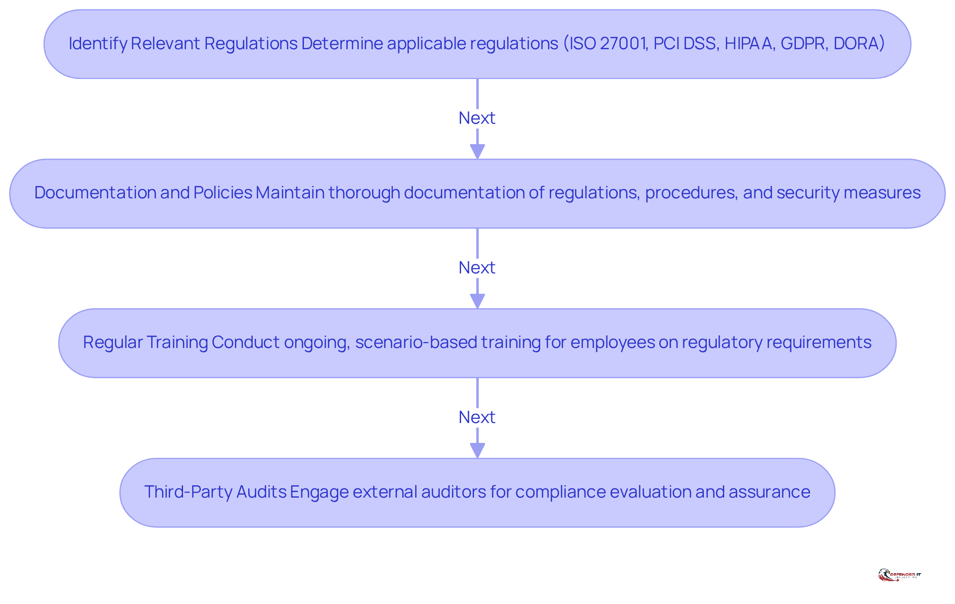 Each box represents a crucial step in the compliance process. Follow the arrows to see how each step builds on the previous one, helping organizations maintain adherence to regulations and enhance their operational integrity.