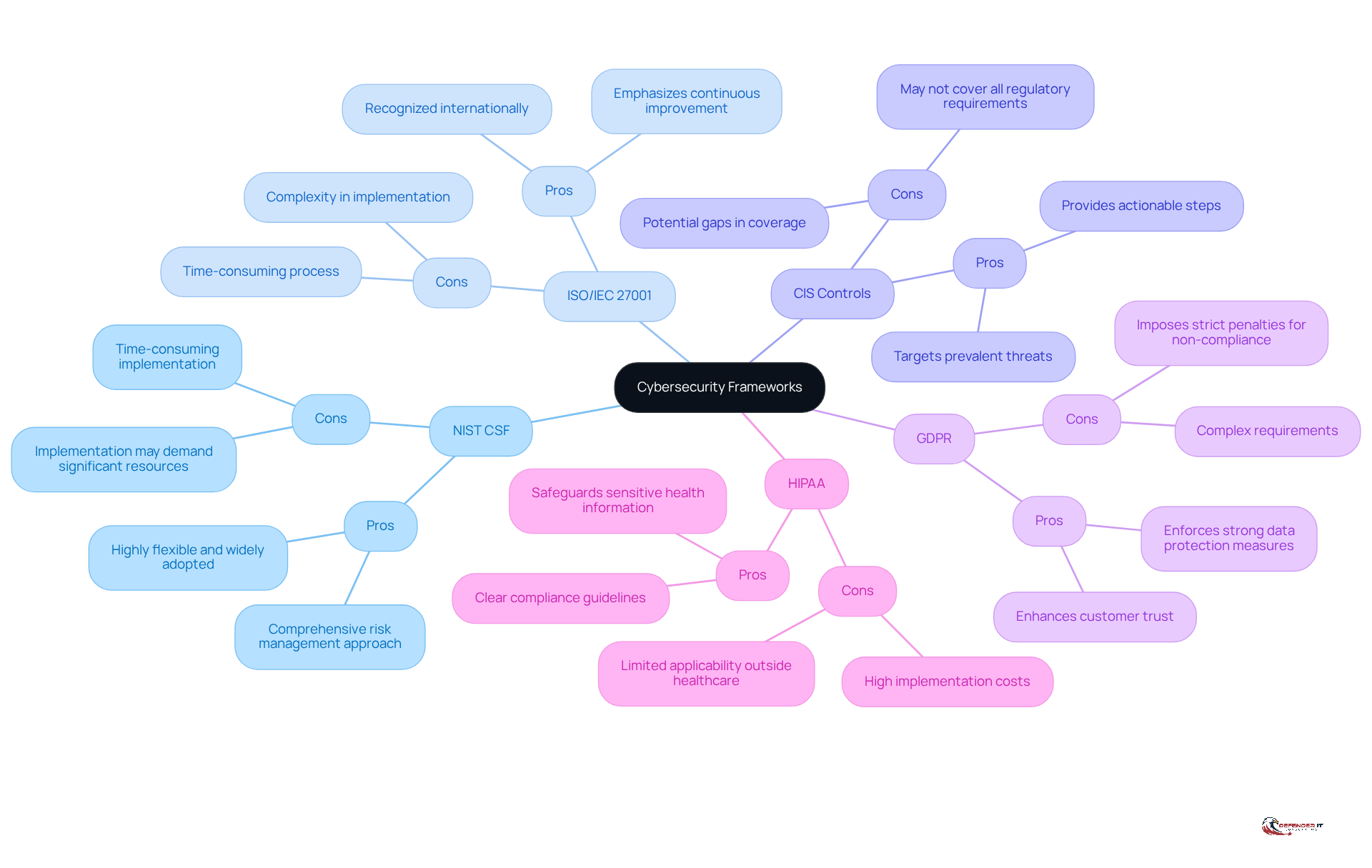 The central node represents the overall topic of cybersecurity frameworks. Each branch shows a specific framework, with pros and cons listed underneath. This layout helps you quickly see the strengths and weaknesses of each option.