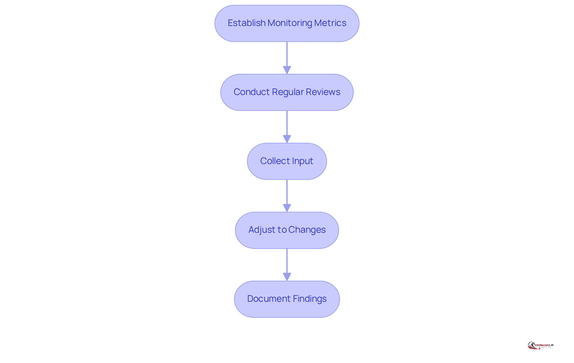 Each box represents a step in the process of monitoring and reviewing risk management. Follow the arrows to see how each step builds on the previous one, ensuring a comprehensive approach to cybersecurity.