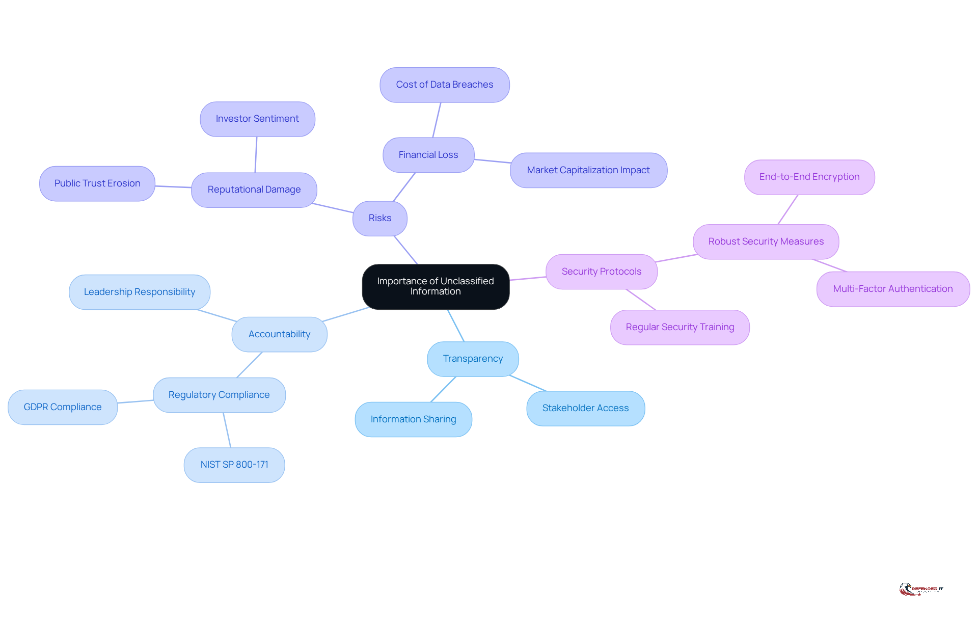 The center shows the main topic, and the branches represent different aspects of why unclassified information matters. Each sub-branch provides more detail on specific risks and security measures.