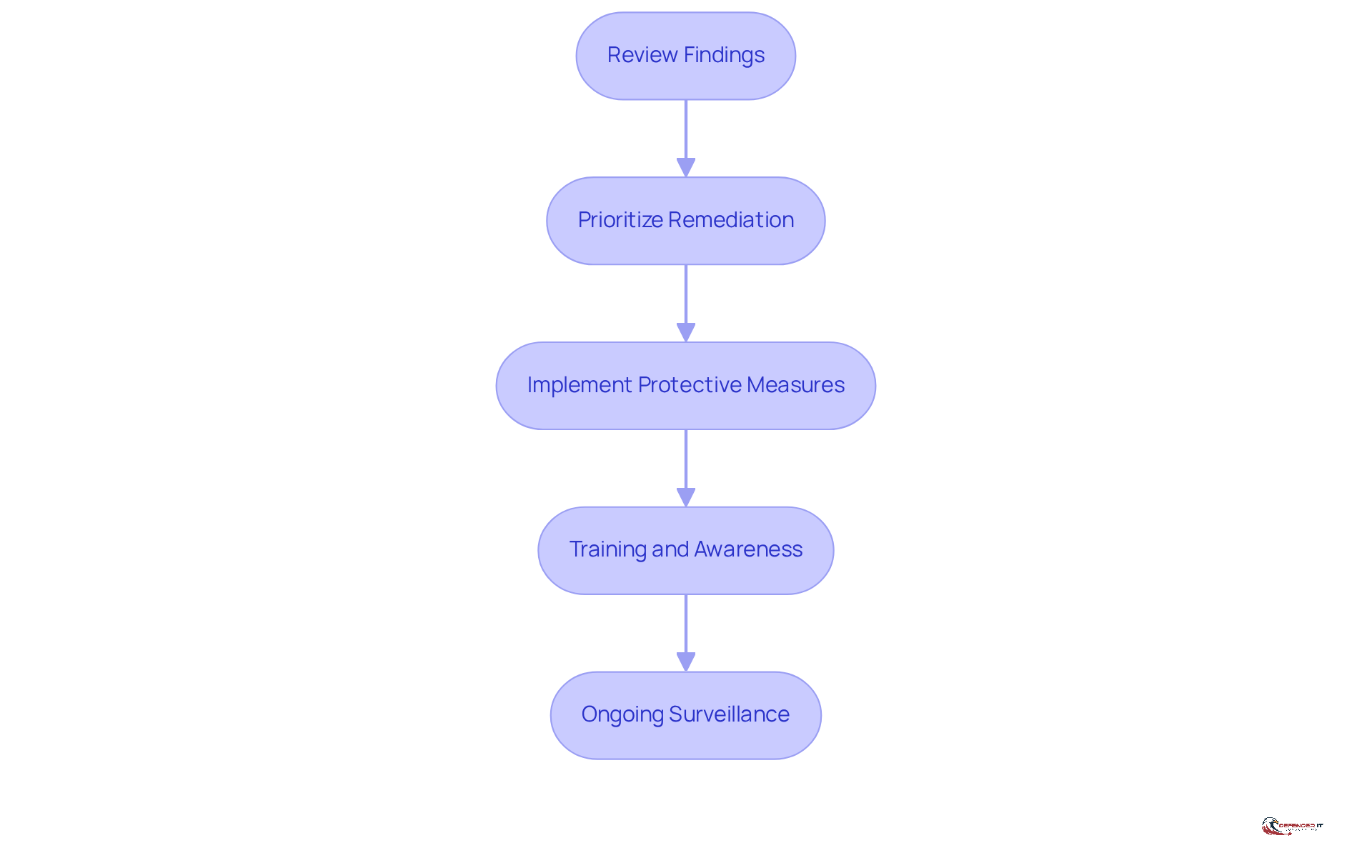 Each box represents a step in the process of improving medical device security. Follow the arrows to see how each step leads to the next, ensuring a comprehensive approach to safety.