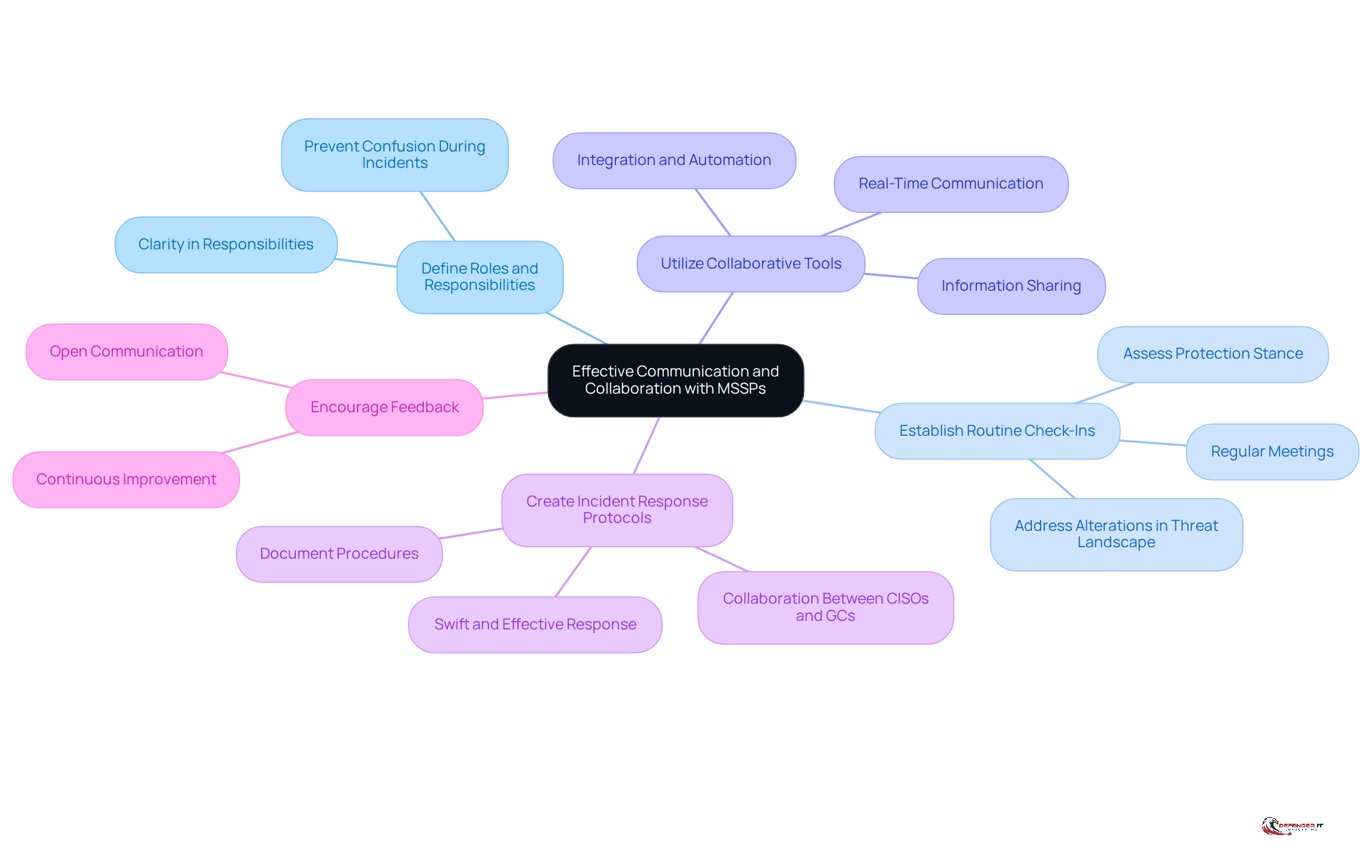 The central node represents the main goal of enhancing communication and collaboration. Each branch shows a specific strategy, and the sub-branches provide additional details or actions related to that strategy.
