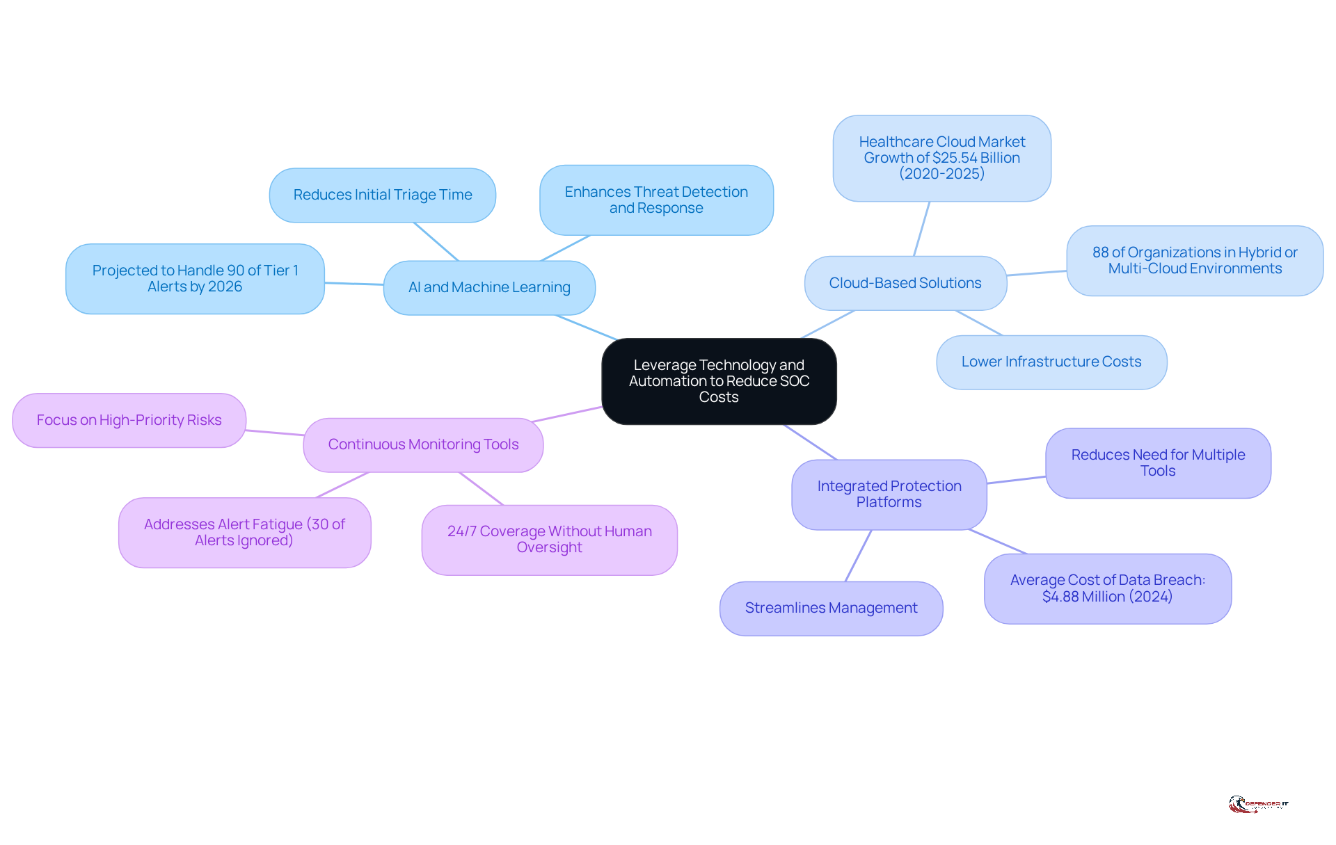 The central node represents the main goal of reducing SOC costs. Each branch shows a different strategy, with further details on how each can help achieve that goal. The colors help differentiate the strategies for easier understanding.