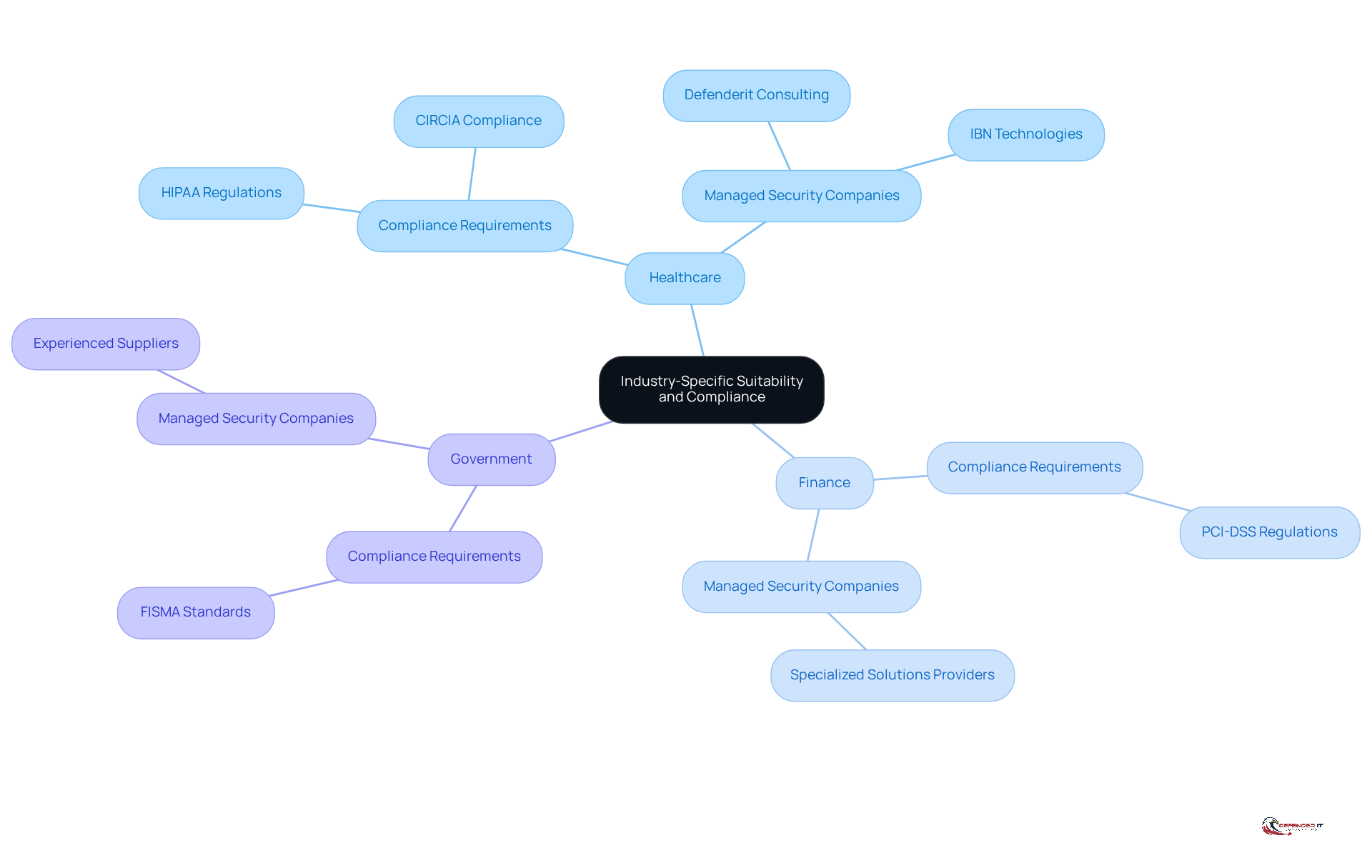 Start at the center with the main theme of industry-specific needs, then follow the branches to see the unique compliance requirements and examples for healthcare, finance, and government.
