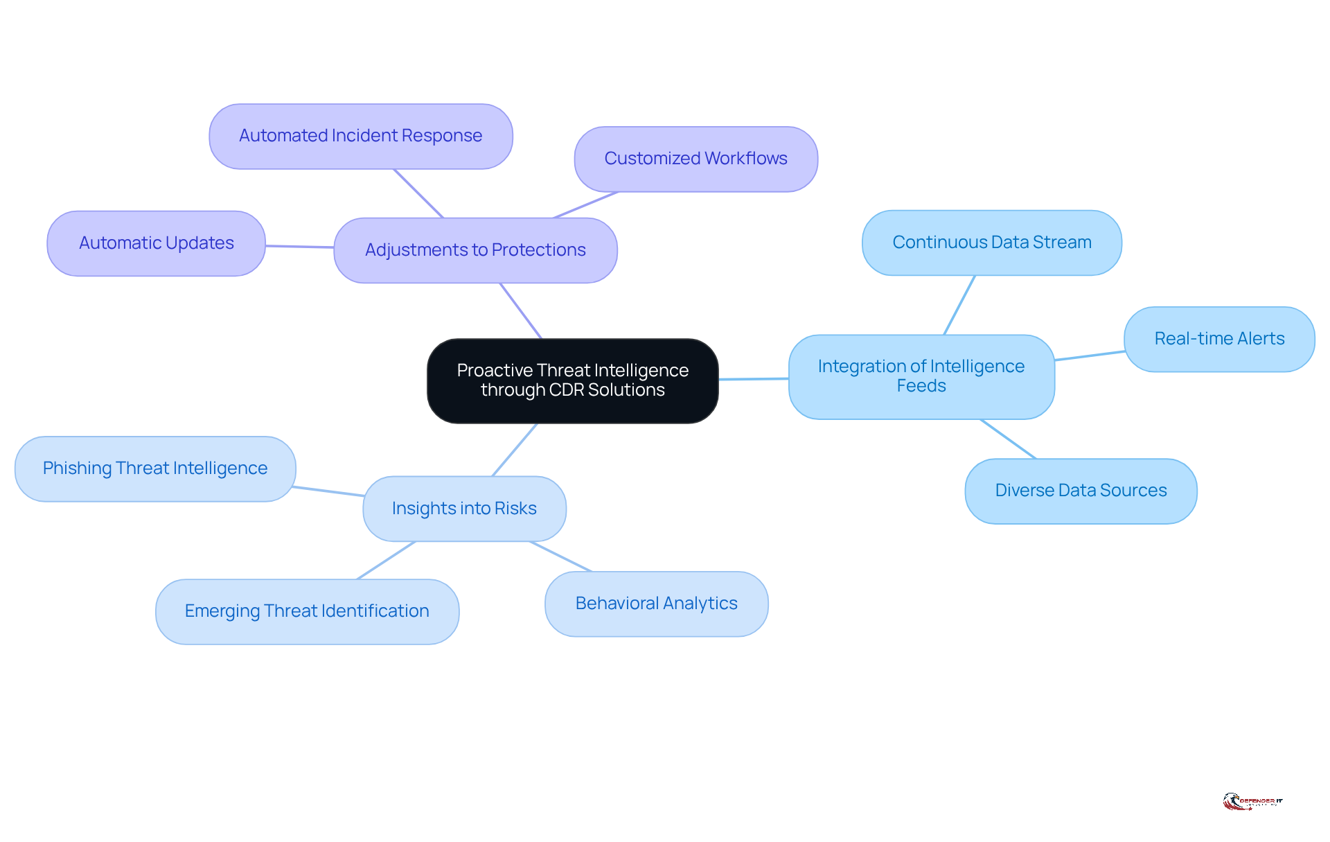 Start at the center with the main idea of proactive threat intelligence, then explore the branches to see how integrating intelligence feeds helps organizations stay safe from emerging risks.