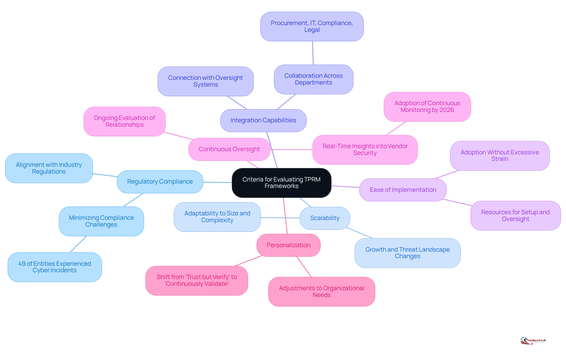 Start at the center with the main topic, then follow the branches to explore each criterion. Each color represents a different criterion, helping you see how they all connect to the overall evaluation of TPRM frameworks.