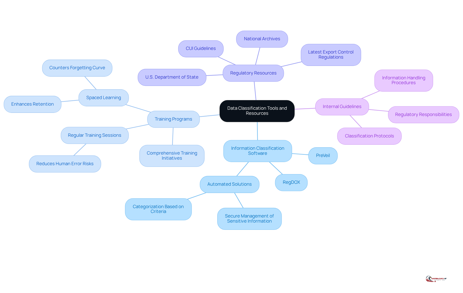 The center represents the main topic of data classification, while the branches show different tools and resources that support this process. Each color-coded branch helps you quickly identify the type of resource being discussed.