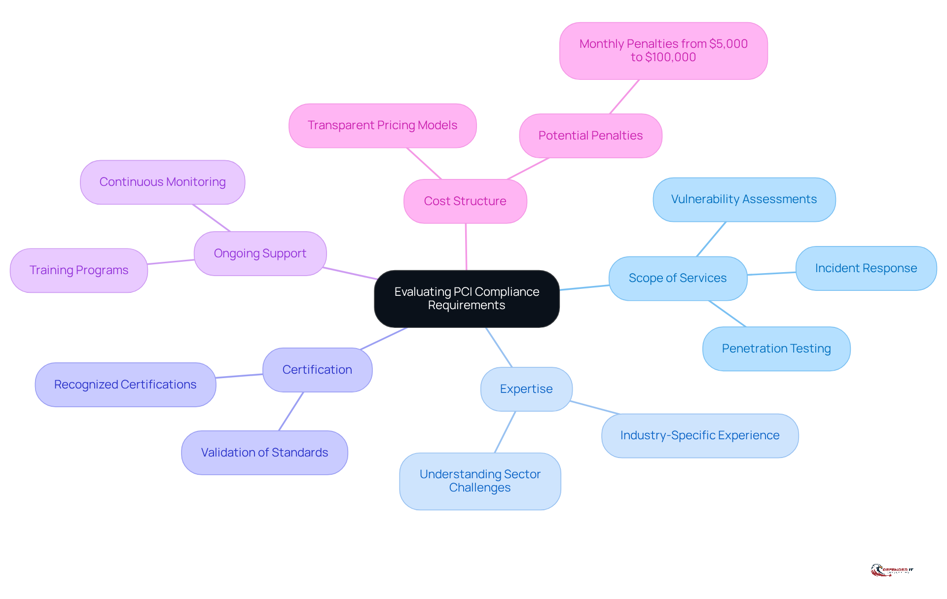 The center represents the main topic of evaluating PCI compliance. Each branch shows a key factor to consider, and you can follow the sub-branches for more details on each factor.