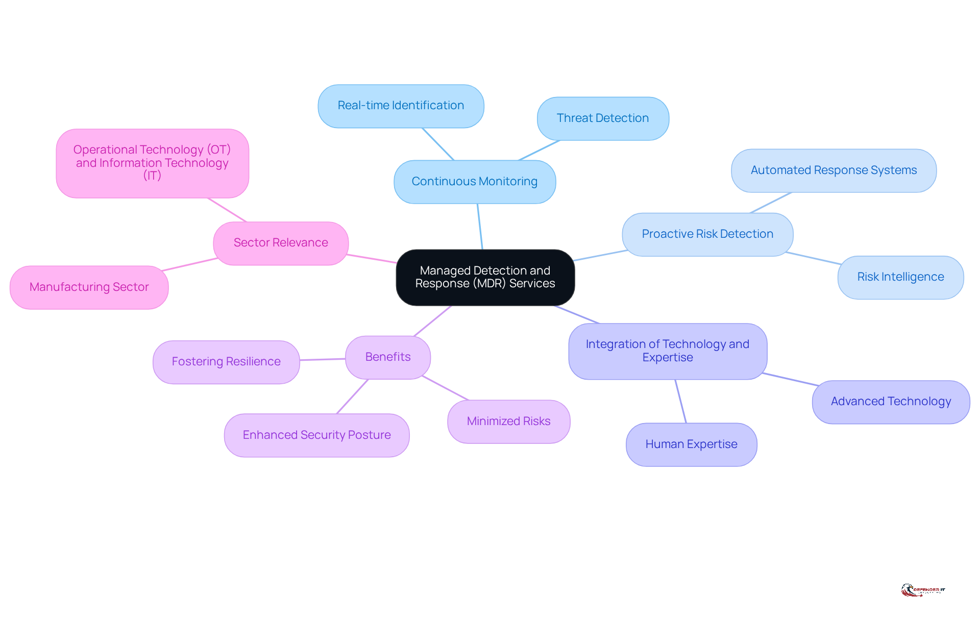 The central node represents MDR services, while the branches show different aspects like monitoring, risk detection, and benefits. Follow the branches to explore how these elements connect and contribute to cybersecurity.