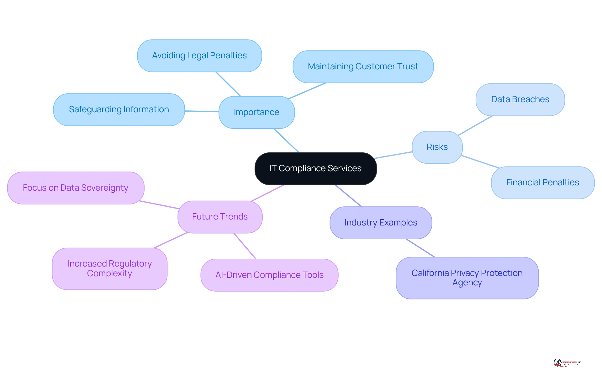 The central node represents IT compliance services, while the branches show their importance, associated risks, real-world examples, and future trends. Each branch helps you understand how these elements connect to the main topic.