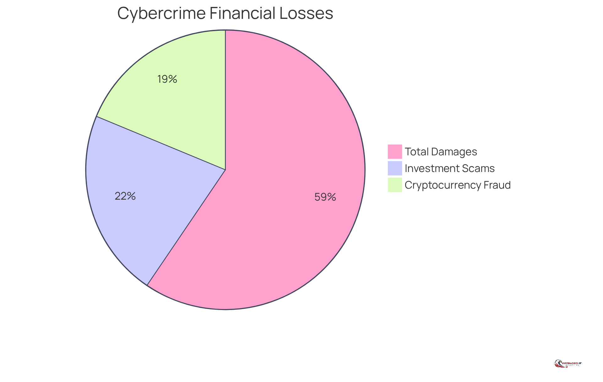 Each slice of the pie shows how much money was lost to different types of cybercrime. The bigger the slice, the more significant the financial impact from that category.