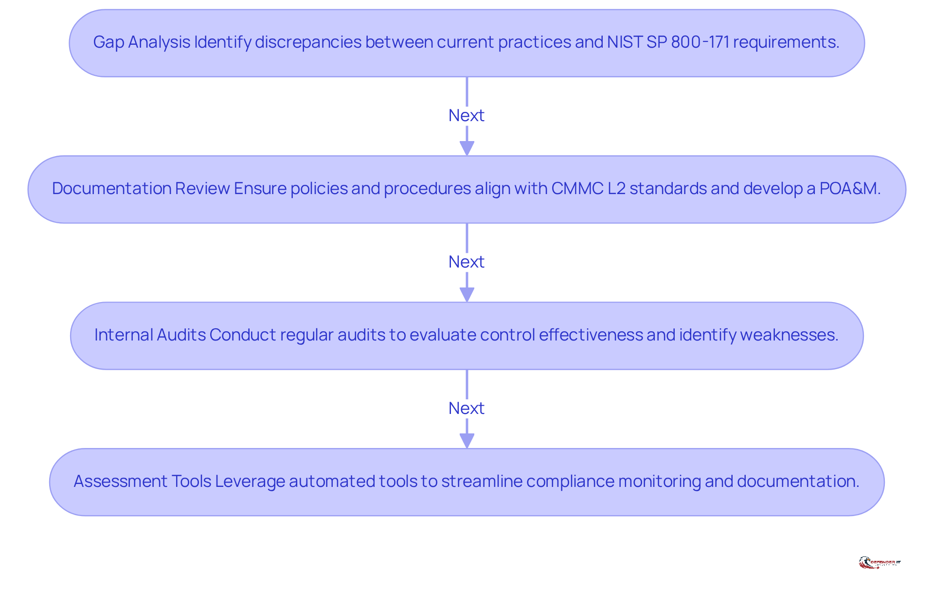 Each box represents a key methodology in the compliance process. Follow the arrows to see the order in which these steps should be taken to ensure effective assessment and compliance.