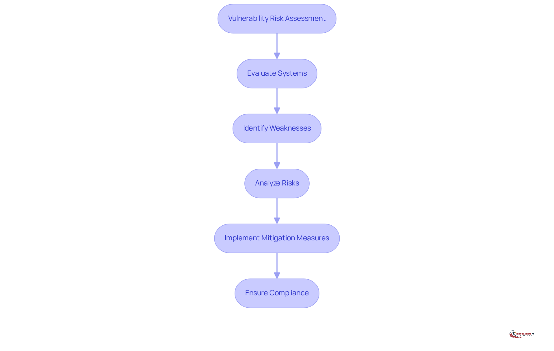 Follow the arrows to see how the assessment progresses from evaluating systems to ensuring compliance. Each step is crucial for identifying and addressing potential security threats.