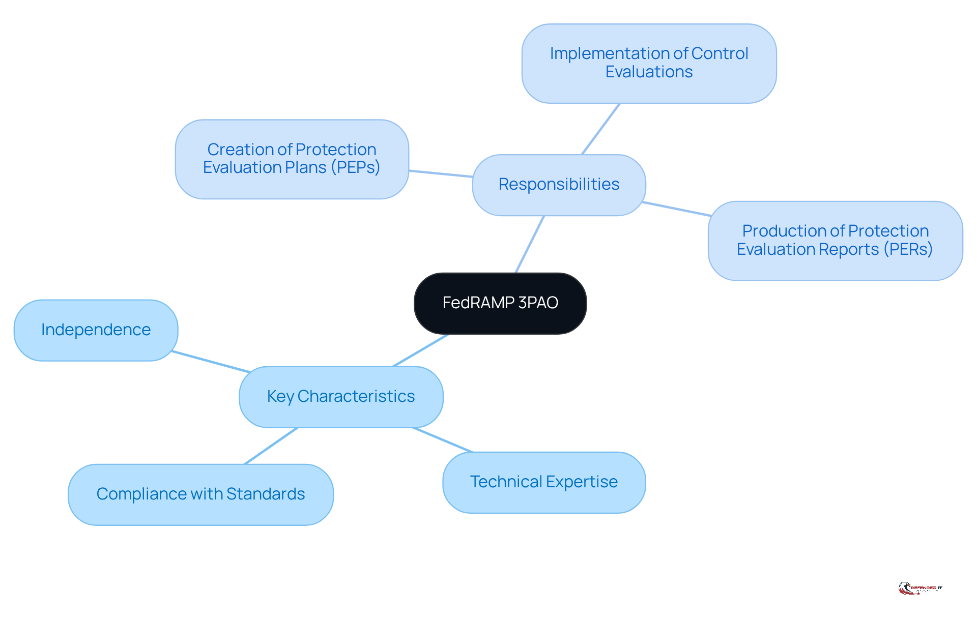This mindmap starts with the central idea of FedRAMP 3PAO and branches out to show its key characteristics and responsibilities. Each branch represents a different aspect of what makes a 3PAO effective in the authorization process.