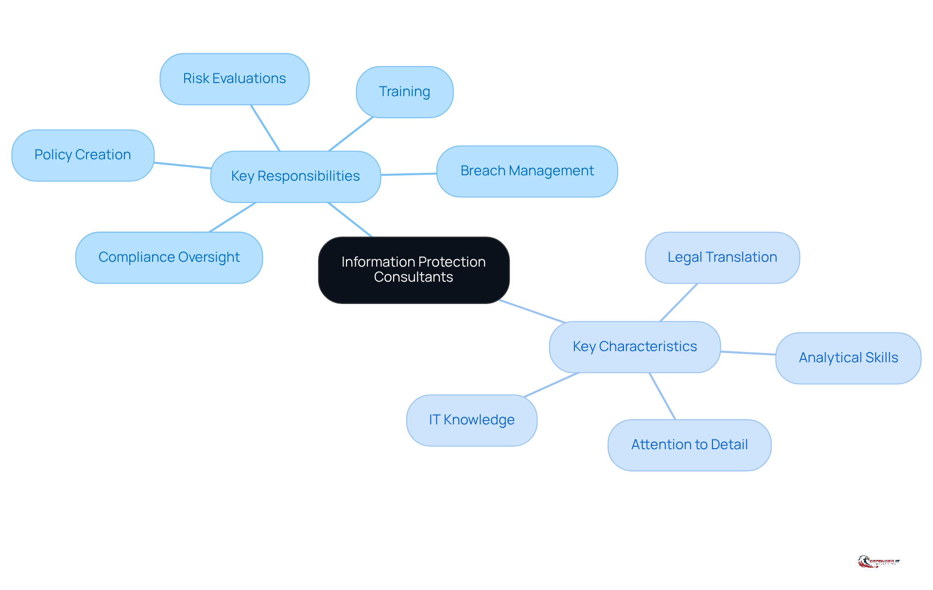 The central node represents the role of Information Protection Consultants. The branches show their main responsibilities and characteristics, helping you understand what makes them essential for organizational security.