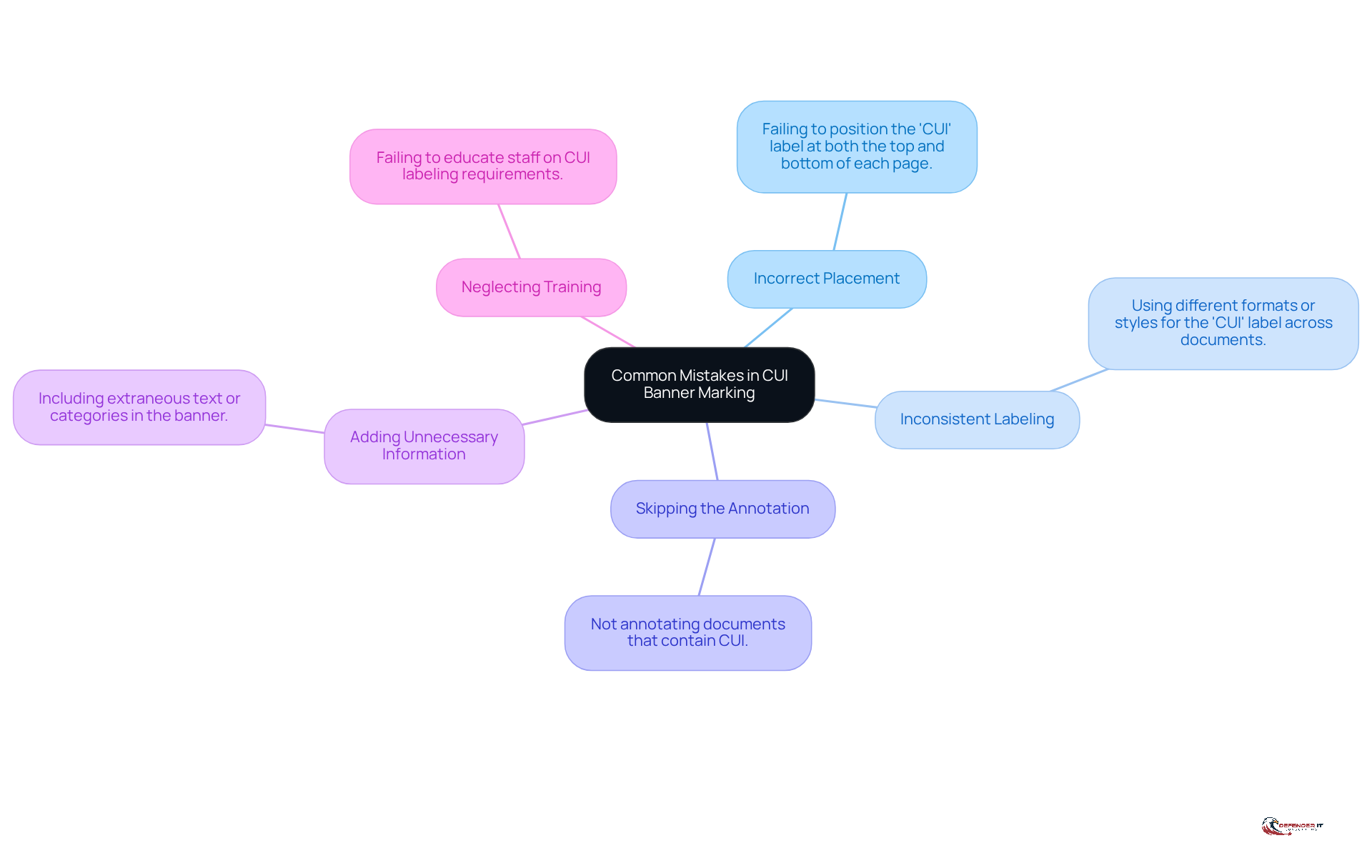 The center shows the main topic, and each branch represents a specific mistake. Follow the branches to understand how each mistake can impact compliance and information protection.