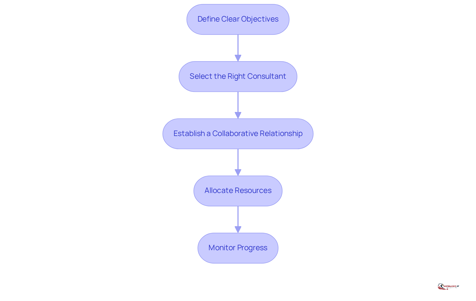 Each box represents a key practice to follow when working with consultants. Start at the top and follow the arrows down to see how each step builds on the previous one, leading to a successful ISO certification.