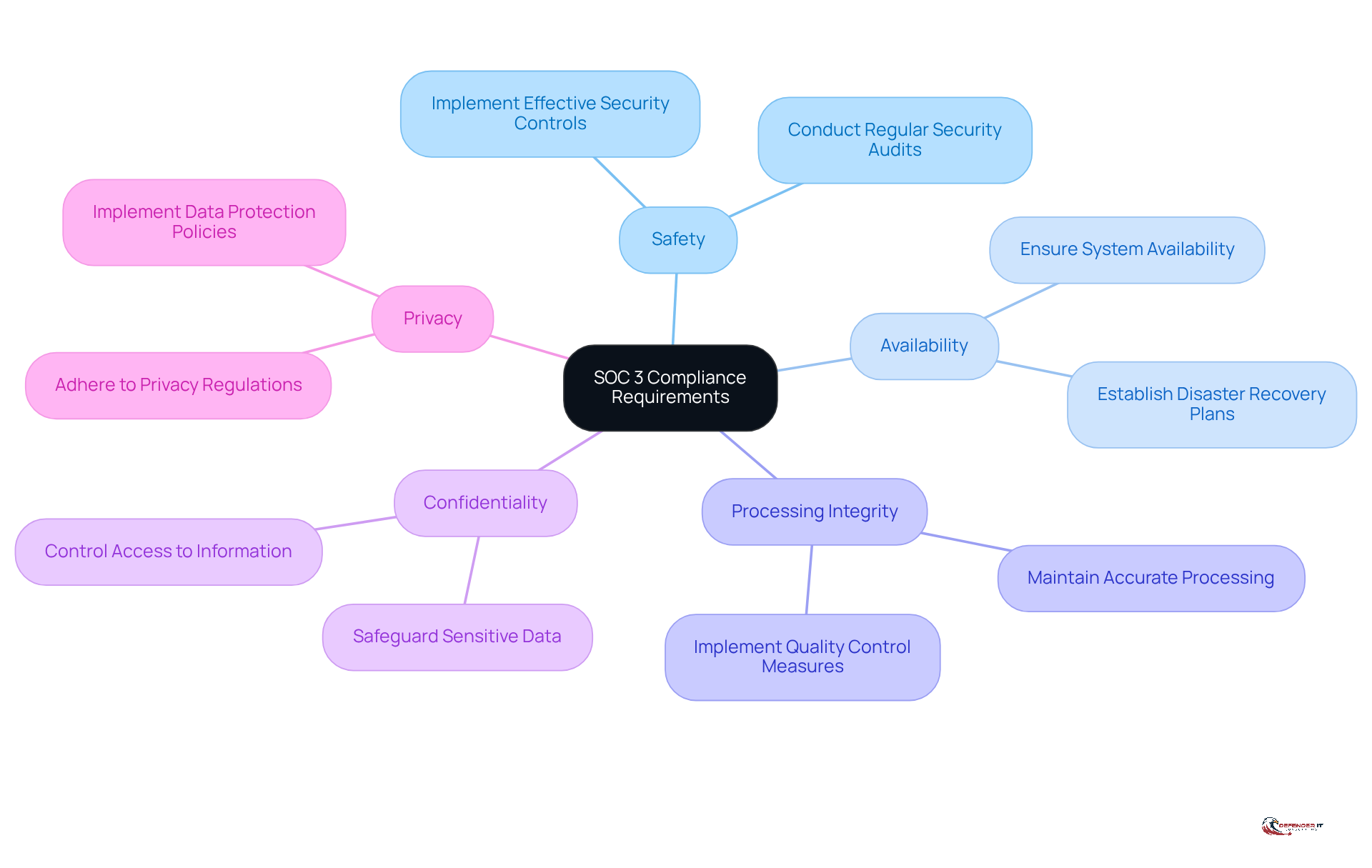 The center represents the main compliance topic, while the branches show the key criteria. Each branch can be explored further to understand what organizations need to do to meet these requirements.