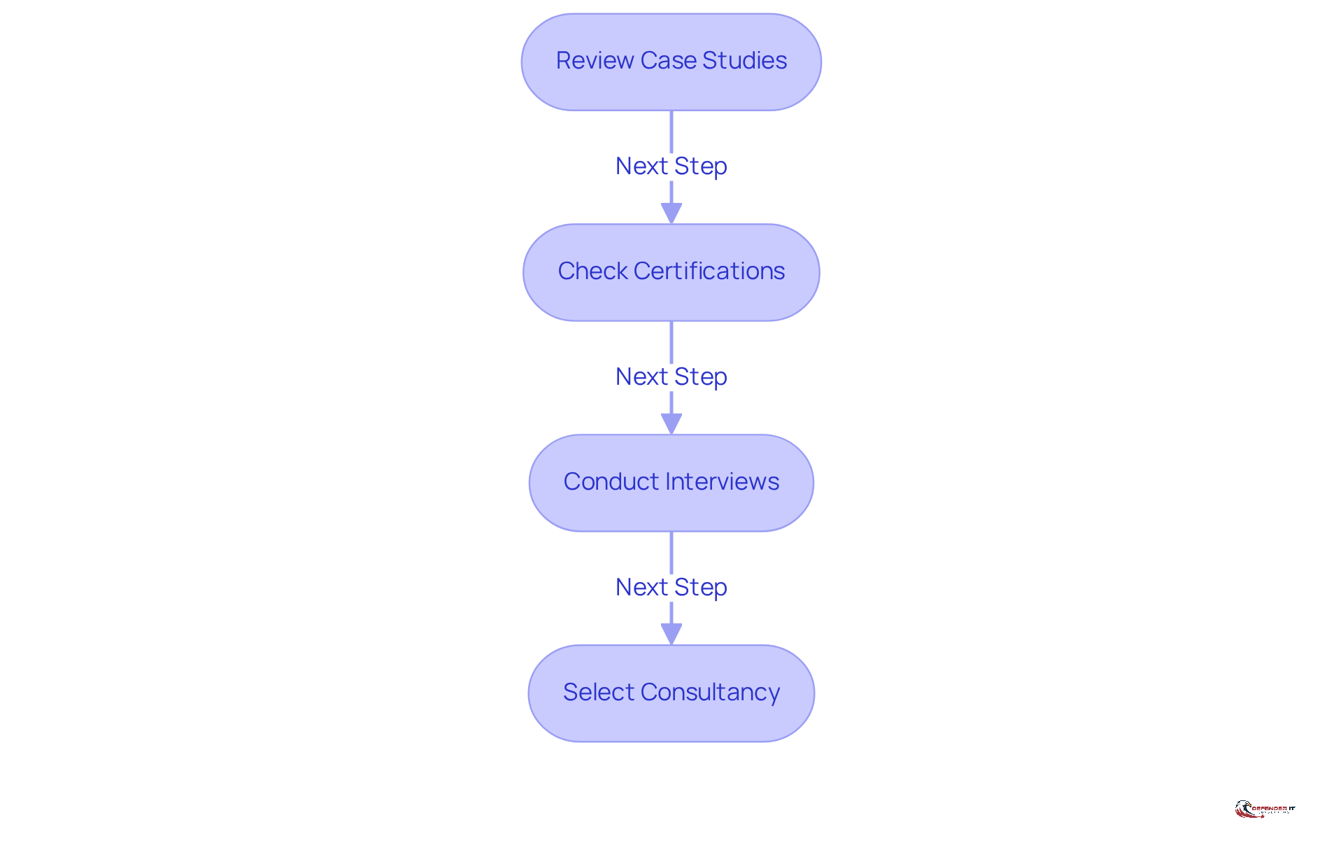 This flowchart guides you through the process of selecting a data protection consultancy. Start at the top and follow the arrows to see each step you should take to ensure you choose the right firm for your needs.
