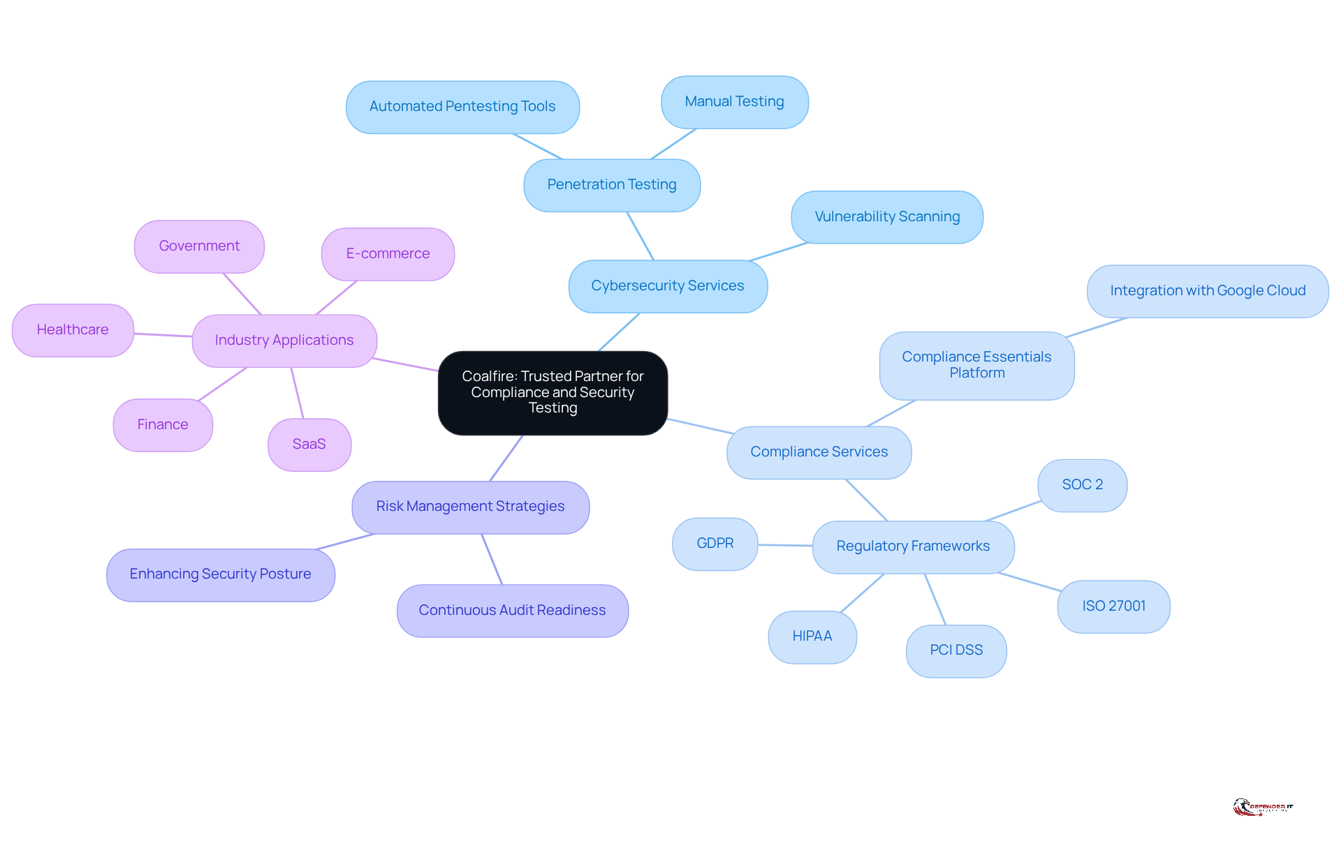 The center represents Coalfire's main role, while the branches show the different services and areas of expertise. Each branch highlights how Coalfire supports organizations in navigating compliance and enhancing security.