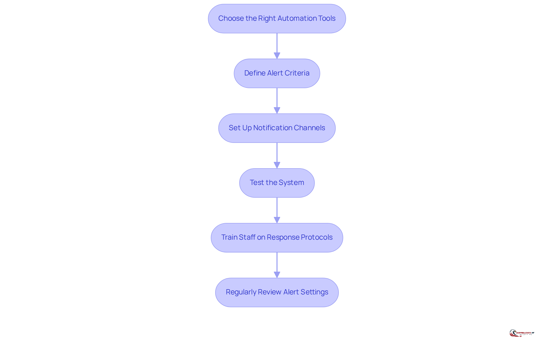 Each box represents a crucial step in setting up automated monitoring and alerting systems. Follow the arrows to see how each step leads to the next, ensuring a comprehensive approach to regulatory compliance.