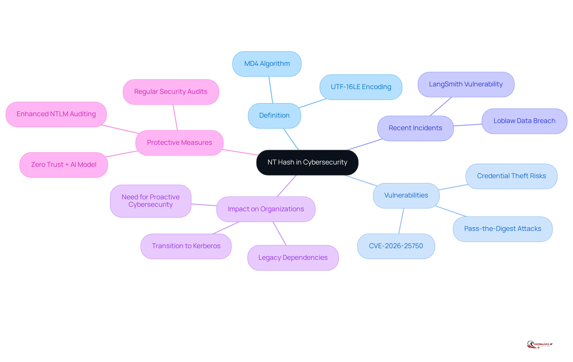 The central node represents NT hash, while the branches show different aspects related to it. Each color-coded branch helps you navigate through definitions, risks, incidents, and strategies for protection.