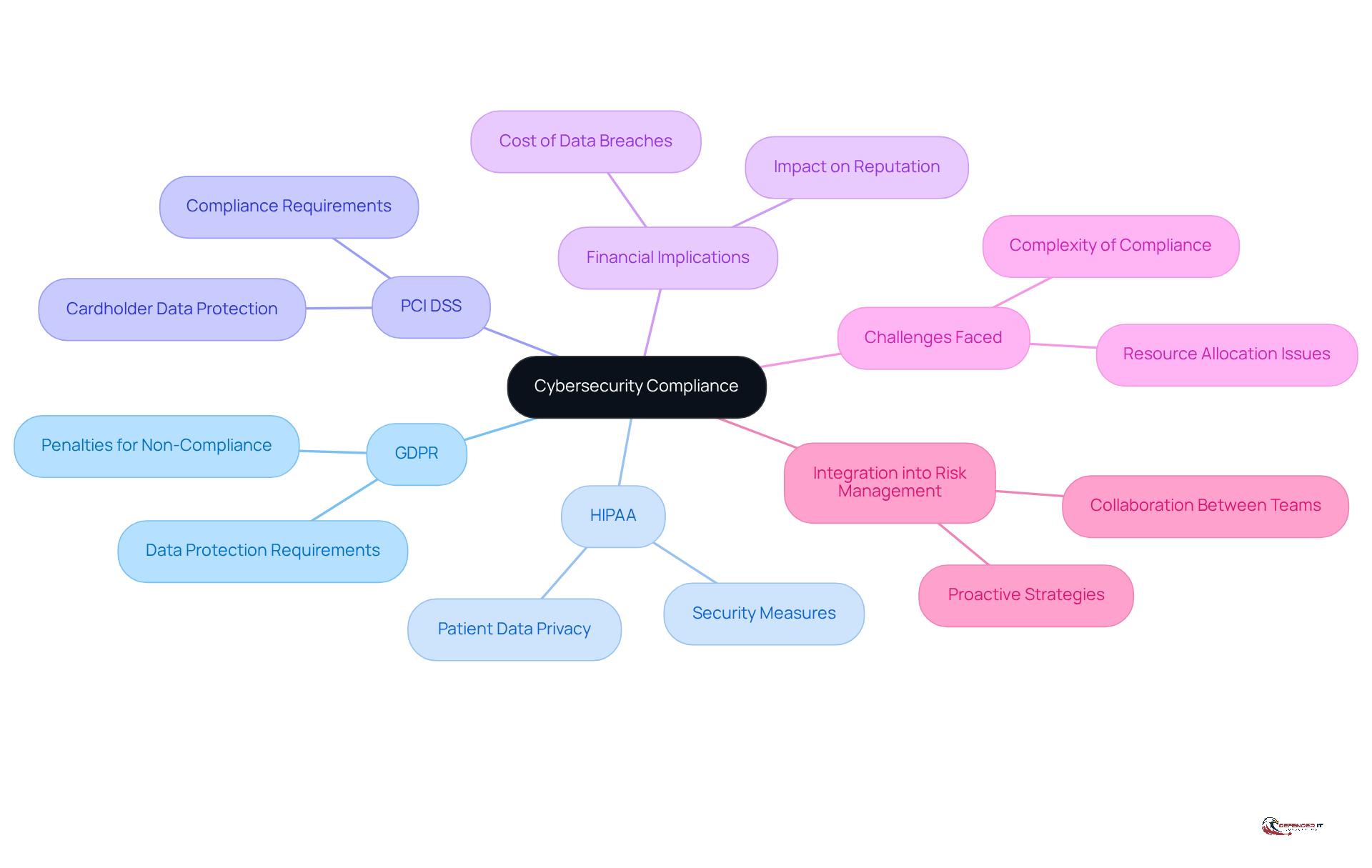 The central node represents the main topic of cybersecurity compliance. Each branch shows a key framework or related concept, helping you understand how they connect and the importance of each in the broader context of data protection.