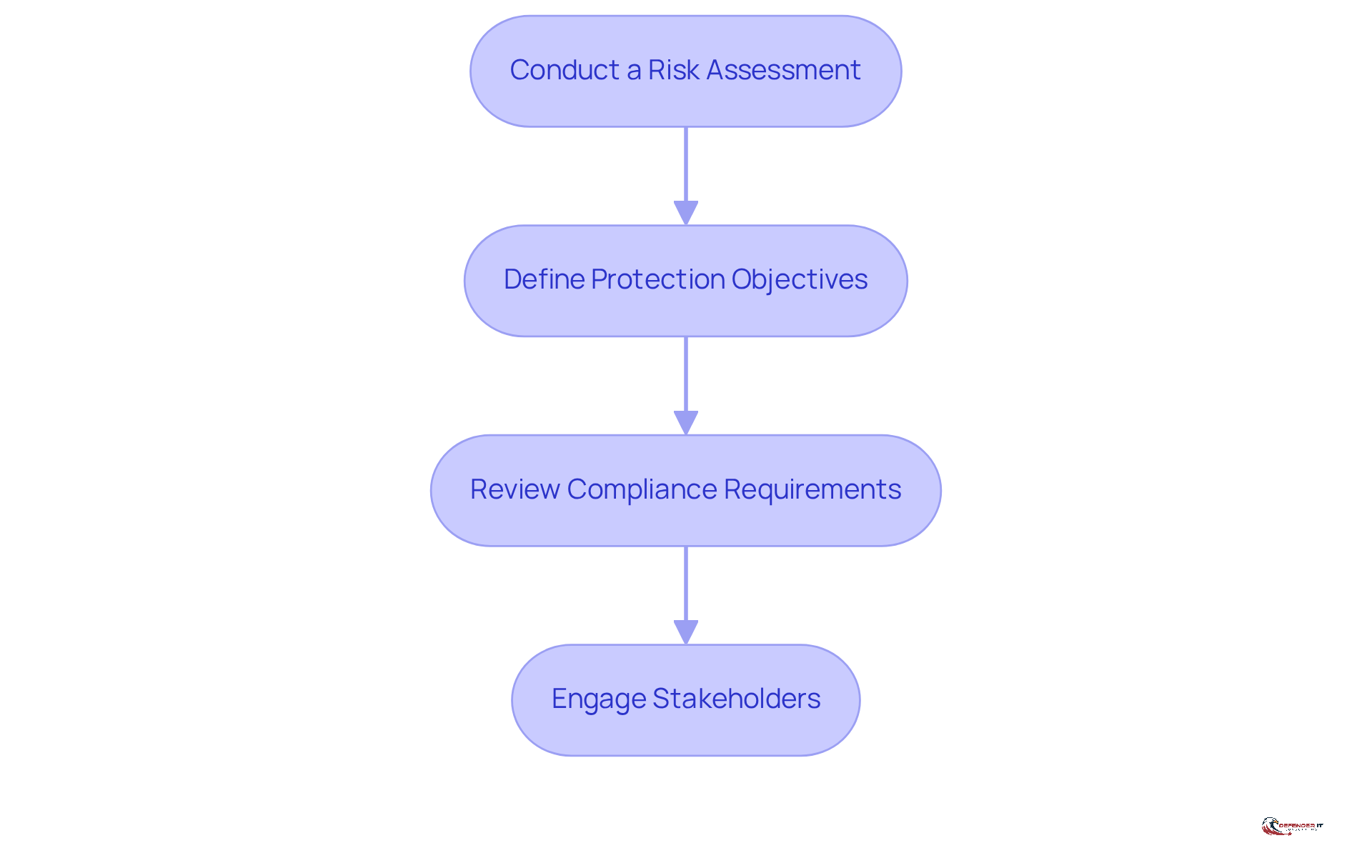 Follow the arrows to see the steps organizations should take to evaluate their security and compliance needs. Each box represents a key action in the process.