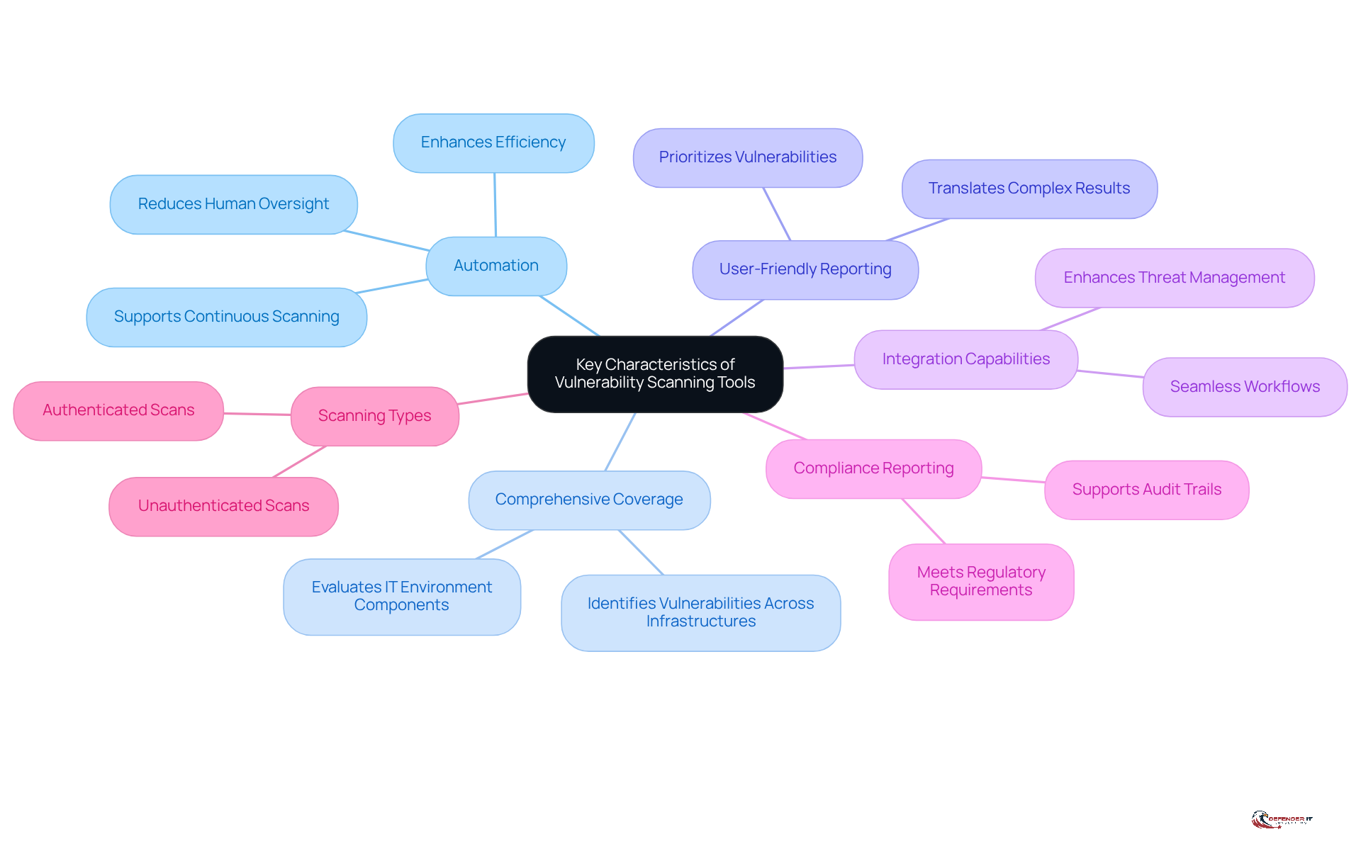The central node represents the main topic, while each branch shows a key characteristic of vulnerability scanning tools. Follow the branches to explore each attribute and its importance in enhancing cybersecurity.
